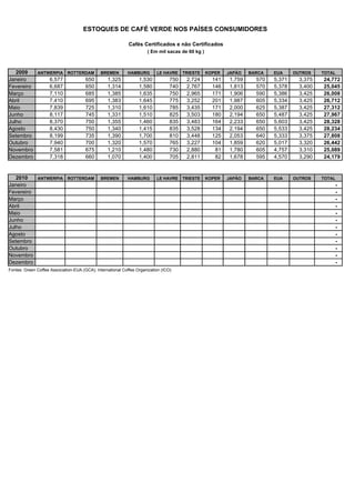 ESTOQUES DE CAFÉ VERDE NOS PAÍSES CONSUMIDORES

                                                             Cafés Certificados e não Certificados
                                                                      ( Em mil sacas de 60 kg )



   2009       ANTWERPIA       ROTTERDAM        BREMEN       HAMBURG        LE HAVRE     TRIESTE   KOPER   JAPÃO   BARCA   EUA     OUTROS    TOTAL
Janeiro             6,577              650        1,325           1,530           750    2,724      141   1,759     570   5,371     3,375   24,772
Fevereiro           6,687              650        1,314           1,580           740    2,767      146   1,813     570   5,378     3,400   25,045
Março               7,110              685        1,385           1,635           750    2,965      171   1,906     590   5,386     3,425   26,008
Abril               7,410              695        1,383           1,645           775    3,252      201   1,987     605   5,334     3,425   26,712
Maio                7,839              725        1,310           1,610           785    3,435      171   2,000     625   5,387     3,425   27,312
Junho               8,117              745        1,331           1,510           825    3,503      180   2,194     650   5,487     3,425   27,967
Julho               8,370              750        1,355           1,460           835    3,483      164   2,233     650   5,603     3,425   28,328
Agosto              8,430              750        1,340           1,415           835    3,528      134   2,194     650   5,533     3,425   28,234
Setembro            8,199              735        1,390           1,700           810    3,448      125   2,053     640   5,333     3,375   27,808
Outubro             7,940              700        1,320           1,570           765    3,227      104   1,859     620   5,017     3,320   26,442
Novembro            7,581              675        1,210           1,480           730    2,880       81   1,780     605   4,757     3,310   25,089
Dezembro            7,318              660        1,070           1,400           705    2,811       82   1,678     595   4,570     3,290   24,179


   2010       ANTWERPIA       ROTTERDAM        BREMEN       HAMBURG        LE HAVRE     TRIESTE   KOPER   JAPÃO   BARCA   EUA     OUTROS    TOTAL
Janeiro                                                                                                                                         -
Fevereiro                                                                                                                                       -
Março                                                                                                                                           -
Abril                                                                                                                                           -
Maio                                                                                                                                            -
Junho                                                                                                                                           -
Julho                                                                                                                                           -
Agosto                                                                                                                                          -
Setembro                                                                                                                                        -
Outubro                                                                                                                                         -
Novembro                                                                                                                                        -
Dezembro                                                                                                                                        -
Fontes: Green Coffee Association-EUA (GCA); International Coffee Organization (ICO)
 