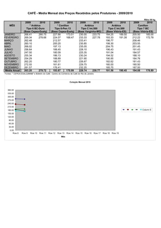 CAFÉ - Média Mensal dos Preços Recebidos pelos Produtores - 2009/2010

                                                                                                                                   R$/sc 60 kg
                     2009         2010            2009       2010           2009        2010          2009        2010    2009        2010
    MÊS                  * Arábica                  * Conillon                  Arábica                   Arábica             Conillon
                      Tipo 6 BC-Duro              Tipo 6-Pen.13              Tipo C Int.500            Tipo C Int.500        Tipo 7 BC
                   (Base Cepea-Esalq)          (Base Cepea-Esalq)         (Base Varginha-MG)         (Base Vitória-ES)   (Base Vitória-ES)
JANEIRO             268.41       280.75          227.66     173.51         230.00      233.75        184.25     189.50   205.50      185.00
FEVEREIRO           269.34       278.68          224.07     168.47         233.33      227.78        193.33     191.39   212.22      172.78
MARÇO               262.48                       212.57                    233.41                    196.77              208.46
ABRIL               260.10                       200.20                    230.85                    198.30              203.55
MAIO                268.02                       197.13                    235.05                    204.75              201.45
JUNHO               256.64                       188.45                    228.10                    196.43              191.43
JULHO               247.50                       180.09                    225.35                    191.04              184.57
AGOSTO              255.34                       186.13                    230.24                    194.52              188.10
SETEMBRO            254.29                       188.89                    221.90                    190.95              184.76
OUTUBRO             262.20                       180.77                    226.67                    182.62              181.43
NOVEMBRO            272.55                       161.61                    229.75                    180.00              180.50
DEZEMBRO            281.57                       176.41                    232.25                    185.75              187.00
 Média Anual        263.20       279.72          193.67     170.99         229.74      230.77        191.56     190.45   194.08      178.89
Fontes: * CEPEA-ESALQ/BM&F e Boletim do Café - Centro do Comércio de Café do Rio de Janeiro



                                                                  Cotação Mensal 2010


  360.00
  330.00
  300.00
  270.00
  240.00
  210.00
  180.00                                                                                                                         Column E
  150.00
  120.00
    90.00
    60.00
    30.00
     0.00
        Row 8    Row 9    Row 10   Row 11   Row 12   Row 13    Row 14   Row 15   Row 16   Row 17   Row 18   Row 19
                                                         Mês
 