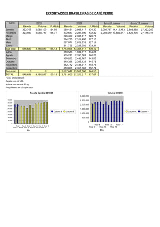 EXPORTAÇÕES BRASILEIRAS DE CAFÉ VERDE


   MÊS                                2010                                     2009                   Acum/6 meses         Acum/12 meses
                     Receita           Volume            P.Médio     Receita    Volume     P.Médio   Receita    Volume    Receita     Volume
Janeiro              322,706         2,088,100          154.55       280,431 2,088,117    134.30   2,080,767 14,112,483 3,803,880 27,323,200
Fevereiro            323,983         2,080,717          155.71       302,687 2,287,600    132.32   2,069,519 13,802,617 3,825,176 27,116,317
Março                                                                296,359 2,301,717    128.76
Abril                                                                294,785 2,319,400    127.10
Maio                                                                 257,971 2,029,533    127.11
Junho                                                                311,725 2,338,350    133.31
Sub-total            646,689         4,168,817          155.13     1,743,958 13,364,717   130.49
Julho                                                                259,586 1,934,117    134.21
Agosto                                                               335,231 2,390,583    140.23
Setembro                                                             350,852 2,442,767    143.63
Outubro                                                              349,398 2,396,733    145.78
Novembro                                                             362,772 2,438,617    148.76
Dezembro                                                             359,808 2,355,683    152.74
Sub-total                  0                 0                     2,017,647 13,958,500   144.55
TOTAL                646,689         4,168,817          155.13     3,761,605 27,323,217   137.67
Fonte: MIDIC/SECEX
Receita: em mil US$
Volume: em saca de 60 kg
Preço Medio: em US$ por saca

                                Receita Cambial 2010/09                                                       Volume 2010/09
                                                                                  3,000,000
 400,000                                                                          2,500,000
 350,000
                                                                                  2,000,000
 300,000

 250,000                                                                          1,500,000
 200,000                                                   Column B   Column E                                                 Column C   Column F
                                                                                  1,000,000
 150,000

 100,000                                                                           500,000
  50,000
                                                                                          0
      0
                                                                                                   Row 8    Row 13    Row 17
              Row 7 Row 9 Row 11 Row 14 Row 16 Row 18
           Row 6 Row 8 Row 10 Row 13 Row 15 Row 17                                            Row 6    Row 10    Row 15
                          Mês                                                                          Mês
 