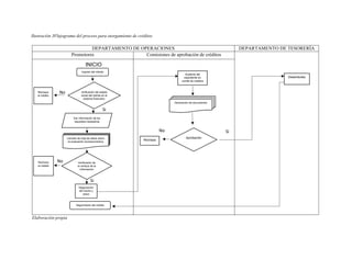INICIO
Elaboración propia
Ilustración 3Flujograma del proceso para otorgamiento de créditos
DEPARTAMENTO DE OPERACIONES DEPARTAMENTO DE TESORERÍA
Promotores Comisiones de aprobación de créditos
Ingreso del cliente
Verificación del estado
actual del cliente en el
sistema financiero
Dar información de los
requisitos necesarios
Llenado de hoja de datos sobre
la evaluación socioeconómica
Negociación
del monto y
plazo
Sustento del
expediente en
comité de créditos
Desembolso
Seguimiento del crédito
Rechaza
Rechaza
el crédito
SiNo
No
Si
Aprobación
Verificación de
la certeza de la
información
Rechaza
el crédito
Generación de documentos
Si
No
 