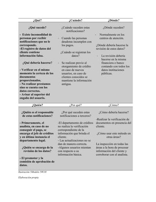 ¿Qué? ¿Cuándo? ¿Dónde?
¿Qué sucede?
- Existe incomodidad de
personas por recibir
notificaciones que no le
corresponde.
-El registro de datos del
cliente contiene
información falsa.
¿Qué debería hacerse?
- Verificar en el mismo
momento la certeza de los
documentos
proporcionados.
- No realizar prestamos
sino se cuenta con los
datos correctos.
- Avisar al superior del
engaño del usuario.
¿Cuándo suceden estas
notificaciones?
- Cuando las personas
deudoras incumplen con
los pagos.
¿Cuándo se registran los
datos?
- Se realizan previo al
otorgamiento de crédito
en caso de nuevos
usuarios, en caso de
clientes conocidos se
mantiene la información
antigua.
¿Dónde suceden?
- Normalmente en los
centros de atención.
¿Dónde debería hacerse la
revisión de estos datos?
- La revisión debería
hacerse en la misma
financiera o banco
contando con todos los
datos instituciones
públicas.
¿Quién? ¿Por qué? ¿Cómo?
¿Quién es el responsable
de estas notificaciones?
- Primeramente, el
analista, en caso de no
conseguir el pago, se
encarga el jefe de créditos
y en última instancia el
departamento legal.
¿Quién se encarga de la
revisión de los datos?
- El promotor y la
comisión de aprobación de
datos.
¿Por qué suceden estas
notificaciones a terceros?
-El departamento de créditos
no realiza la verificación
correspondiente de la
información que brinda el
cliente.
- Las actualizaciones no se
dan de manera correcta.
-Algunos usuarios mientan
con respecto a su
información básica.
¿Cómo debería hacerse?
-Realizar la verificación de
documentos en presencia del
cliente.
¿Cómo usar este método en
otras áreas?
La inspección en todas las
áreas a la hora de procesar
información del cliente y
corroborar con el analista.
Ilustración 5Modelo 5W1H
Elaboración propia
 
