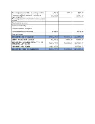 Provisión para incobrabilidad de cuentas por cobrar -3,982.73 -1,781.63 2,201.10
Provisiones de bienes realizables , recibidos de
pago, recuperados
809,761.37 809,761.37
Provisión para activos no corrientes mantenidos para
la venta
Deterioro de inversiones
Deterioro de activo fijo
Deterioro de activos intangibles
Provisión para litigios y demandas 86,304.90 86,304.90
Otras provisiones
RESULTADO DE OPERACIÓN 37,404,187.64 -5,741,445.85 31,662,741.79
OTROS INGRESOS Y GASTOS 735,788.31 179,605.47 915,393.78
RESULTADOS DE EJERCICIOS ANTES DE
IMPUESTO A LA RENTA
38,139,975.95 -5,561,840.38 32,578,135.57
IMPUESTO A LA RENTA -9,837,982.21 -9,837,982.21
RESULTADO NETO DEL EJERCICIO 28,301,993.74 -5,561,840.38 22,740,153.36
 