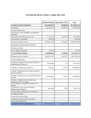 ESTADO DE RESULTADOS A ABRIL DEL 2019
Moneda Nacional Equivalente a M.N Total
INGRESO POR INTERESES 262,249,524.97 930,902.69 263,180,427.66
Disponible 2,081,961.38 194,047.31 2,276,008.66
Fondos interbancarios
Inversiones a valor razonable con cambios de
resultados
Inversiones disponibles para la venta 511,134.54 18,014.75 529,149.29
Inversiones a vencimiento 8,897.68 8,897.68
Cartera de créditos directos 259,645,778.46 718,840.63 260,364,619.09
Resultado por operaciones de cobertura
Cuentas por cobrar
Otros ingresos financieros 1,752.91 1,752.91
GASTO POR INTERES 56,650,966.26 87,985.43 56,738,951.49
Obligaciones por el publico 48,661,411.87 86,224.77 48,747,636.64
Fondos interbancarios
Depósitos de empresas del sistema financiero y
organizaciones financieros
201,429.69 3.13 201,432.62
Adeudos y obligaciones financieras 7,788,125 1,757.53 7,789,882.23
Adeudo y obligaciones con el banco central de
reservas del Perú
Adeudo y obligaciones con el sistema financiero
del país
7,037,982.62 1.707.25 7,039,689.87
Adeudo y obligaciones con instituciones
financieras del Ext. Y Organ.
Otros adeudos y obligaciones del país y del
exterior
Comisiones y otros caros por adeudo y
obligaciones financieras
750,142.08 50.28 750,192.36
Valores título y obligaciones en circulación
Cuentas por cobrar
Interés de cuenta por pagar
Resultado de operaciones de cobertura
Otros gastos financieros
MARGEN FINANCIERO BRUTO 205,598,558.71 842,917.26 206,441,475.97
 