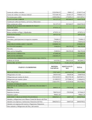 PASIVO Y PATRIMONIO
MONEDA
NACIONAL
EQUIVALE EN
M.E.
TOTAL
OBLIGACIONES CON EL PUBLICO 2789716821 66835643.84 2856552464
Obligaciones a la vista 2483419.68 104650.98 2588070.66
Obligaciones por cuentas de ahorro 536124328.9 30813743.28 566938072.2
Obligaciones por cuentas a plazo 2115093275 33775080.14 2148868355
Otras obligaciones 136015797.3 2142169.44 138157966.7
FONDOS INTERBANCARIOS
DEPOSITOS DE EMPRESAS DEL SISTEMA FINANCIERO Y
ORG.FIN 8089331.47 578334.06 8667665.53
Depósitos a la vista
Depósitos de ahorro 7094710.19 578334.06 7673044.25
Depósitos a plazo 994621.28 994621.28
ADEUDOS Y OBLIGACIONES FINANCIERAS 208825631.4 104073.05 208929704.4
Adeudos y obligaciones con el Banco Central de Reserva del Perú
Adeudos con empresas e instituciones financieras del Perú 208825631.4 104073.05 208929704.4
Adeudos con empresas del exterior y Organismos financieros
Otros adeudos y Obligaciones del País y del exterior
Cartera de créditos vencidos 52263504.33 39069.13 52302573.46
Cartera de créditos en Cobranza Judicial 75251405.50 653015.57 75904421.07
Previsiones para crédito -180562206.6 -1752870.13 -182315076.7
CUENTAS POR COBRAR 5611275.52 9053444.97 14664720.49
Cuentas por cobrar por bienes y servicios y fideicomiso
Otras cuentas por cobrar 5611275.52 9053444.97 14664720.49
BIENES REALIZABLES RECIBIDOS EN PAGO Y
ADJUDICADOS 4774731.31 4774731.31
Bienes realizables
Bienes recibidos en Pago y Adjudicados 4774731.31 4774731.31
PARTICIPACIONES 4497227.05 4497227.05
Subsidiarias
Asociadas y participaciones en negocios conjuntos 736484.12 736484.12
Otras 3760742.93 3760742.93
INMUEBLES MOBILIARIO Y EQUIPO 52988803.36 52988803.36
ACTIVO INTANGIBLE 3100243.6 1961539.28 5061782.88
Plusvalía
Otros activos Intangibles 3100243.6 1961539.28 5061782.88
IMPUESTOS CORRIENTES 4710485.68 4710485.68
IMPUESTOS DIFERIDO 15883893.97 15883893.97
ACTIVOS NO CORRIENTES MANTENIDOS PARA VENTA
OTROS ACTIVOS 6141556.3 3491333.07 9632889.37
TOTAL DEL ACTIVO 3,532,470,469.26 73,563,129.34 3,606,033,598.60
 