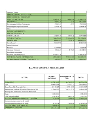 Valores y Títulos
DERIVADOS PARA NEGOCIACION
DERIVADOS PARA COBERTURA
CUENTAS POR PAGAR 27940278.71 5169643.44 33109922.15
PROVISONES 1881393.29 143.75 1881537.04
Provisión para Créditos Contingentes 470625.13 143.75 470768.88
Provisión para litigios y demandas 1410768.16 1410768.16
Otros
IMPUESTOS CORRIENTES
IMPUESTOS DIFERIDOS
OTROS PASIVOS 6181596.18 15806.12 6197402.3
TOTAL DE PASIVOS 3042635052 72703644.26 3115338696
PATRIMONIO 490697012 -2109.28 490694902.7
Capital social 410569560 410569560
Capital Adicional
Reservas 57278666.4 57278666.4
Ajustes al Patrimonio 108632.24 -2109.28 106522.96
Resultados Acumulados
Resultado Neto del Ejercicio 22740153.36 22740153.36
TOTAL DEL PASIVO Y PATRIMONIO 3533332064 72701534.98 3606033599
RIESGOS Y COMPROMISOS CONTINGENTES 13465885.2 14376.82 13480262.02
BALANCE GENERAL A ABRIL DEL 2019
ACTIVO
MONEDA
NACIONAL
EQUIVALENTE EN
M.E.
TOTAL
DISPONIBLE 361741709.2 40578703.22 402320412.4
Caja 68888817.85 8112582.72 77001400.57
Banco Central de Reserva del Perú 104401227 9294111.73 113695338.7
Banco y otras empresas del sistema financiero del país 187330475.2 23077183.39 210407658.6
Banco y otras instituciones financieras del exterior
Canje 642060.86 642060.86
Otras disponibilidades 479128.29 94825.38 573953.67
INVERSIONES DISPONIBLES PARA LAVENTA 66735854 376709.96 67112563.96
Instrumentos representativos de capital
Instrumentos representativos de deuda 66735854 376709.96 67112563.96
INVERSIONES A VENCIMIENTO 494885.76 494885.76
CARTERA DE CREDITOS 3731471015 22215775.57 3753686791
 