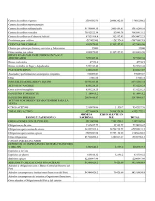 Cartera de créditos vigentes 3759539270 20986392.05 3780525662
Cartera de créditos reestructurados
Cartera de créditos refinanciados 31750809.35 2065459.81 33816269.16
Cartera de créditos vencidos 70512522.34 113890.78 70626413.12
Cartera de créditos en Cobranza Judicial 87121914.4 312557.83 87434472.23
Previsiones para créditos….. -217453501 -1262524.9 -218716025.9
CUENTAS POR COBRAR 4915879.03 11305537.93 16221416.96
Chuetas por cobrar por bienes y servicios y fideicomiso 35000 35000
Otras cuentas por cobrar 4880879.03 11305537.93 16186416.96
BIENES REALIZABLES RECIBIDOS EN PAGO Y
ADJUDICADOS 5271302.38 5271302.38
Bienes realizables 47556.9 47556.9
Bienes recibidos en Pago y Adjudicados 5223745.48 5223745.48
PARTICIPACIONES 4380423.07 4380423.07
Asociadas y participaciones en negocios conjuntos 596089.07 596089.07
Otras 3784334 3784334
INMUEBLES MOBILIARIO Y EQUIPO 60751385.44 60751385.44
ACTIVO INTANGIBLE 6331228.25 6331228.25
Otros activos Intangibles 6331228.25 6331228.25
IMPUESTOS CORRIENTES 11189915.2 11189915.2
IMPUESTOS DIFERIDO 20874448.87 20874448.87
ACTIVOS NO CORRIENTES MANTENIDOS PARA LA
VENTA
OTROS ACTIVOS 3510978.06 31559.7 3542537.76
TOTAL DEL ACTIVO 4277669024 74508326.38 4352177351
PASIVO Y PATRIMONIO
MONEDA
NACIONAL
EQUIVALENTE EN
M.E. TOTAL
OBLIGACIONES CON EL PÚBLICO 3313542998 73813718.1 3387356716
Obligaciones a la vista 2562437.75 12501.72 2574939.47
Obligaciones por cuentas de ahorro 643115911.6 36794219.72 679910131.3
Obligaciones por cuentas a plazo 2509938554 35725128.99 2545663683
Otras obligaciones 157926094.6 1281867.67 159207962.3
FONDOS INTERBANCARIOS
DEPOSITOS DE EMPRESAS DEL SISTEMA FINANCIERO
Y ORG.FIN 12825642.3 12195.2 12837837.5
Depósitos a la vista
Depósitos de ahorro 619544.32 12195.2 631739.52
depósitos a plazo 12206097.98 12206097.98
ADEUDOS Y OBLIGACIONES FINANCIERAS 343440429.2 79421.69 343519850.9
Adeudos y obligaciones con el Banco Central de Reserva del
Perú
Adeudos con empresas e instituciones financieras del Perú 343440429.2 79421.69 343519850.9
Adeudos con empresas del exterior y Organismos financieros
Otros adeudos y Obligaciones del País y del exterior
 