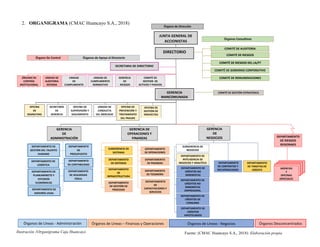 2. ORGANIGRAMA (CMAC Huancayo S.A., 2018)
Órganos de Líneas - Administración Órganos DesconcentradosÓrganos de Líneas - NegociosÓrganos de Líneas – Finanzas y Operaciones
Órgano De Control Órganos de Apoyo al Directorio
Órgano de Dirección
DEPARTAMENTO DE
GESTIÓN DEL TALENTO
HUMANO
DEPARTAMENTO DE
LOGÍSTICA
DEPARTAMENTO DE
PLANEAMINETO Y
ESTUDIOS
ECONÓMICOS
DEPARTAMENTO DE
ASESORÍA LEGAL
DEPARTAMENTO
DE SEGURIDAD
FÍSICA
DEPARTAMENTO
DE CONTABILIDAD
DEPARTAMENTO
DE
PRESUPUESTO
SUBGERENCIA DE
SISTEMAS
DEPARTAMENTO
DE SISTEMAS
DEPARTAMENTO
DE
INFRAESTRUCTURA
DEPARTAMENTO
DE GESTIÓN DE
PROCESOS
DEPARTAMENTO
DE OPERACIONES
DEPARTAMENTO
DE FINANZAS
DEPARTAMENTO
DE TESORERÍA
DEPARTAMENTO
DE
CAPACITACIONES Y
SERVICIOS
DEPARTAMENTO DE
CRÉDITOS NO
MINORISTAS
DEPARTAMENTO DE
CRÉDITOS DE
CONSUMO
SUBGERENCIA DE
NEGOCIOS
DEPARTAMENTO DE
INTELIGENCIA DE
NEGOCIOS Y ANALÍTICA
DEPARTAMENTO DE
CRÉDITOS NO
MINORISTAS
EMPRESARIAL
DEPARTAMENTO DE
CRÉDITOS
HIPOTECARIOS
DEPARTAMENTO
DE CONTRATOS Y
RECUPERACIONES
DEPARTAMENTO
DE TARJETAS DE
CRÉDITO
GERENCIA DE
OPERACIONES Y
FINANZAS
GERENCIA
DE
NEGOCIOS
GERENCIA
DE
ADMINISTRACIÓN DEPARTAMENTO
DE RIESGOS
REGIONAES
JUNTA GENERAL DE
ACCIONISTAS
DIRECTORIO
SECRETARIA DE DIRECTORIO
GERENCIA
DE
RIESGOS
ÓRGANO DE
CONTROL
INSTITUCIONAL
UNIDAD DE
AUDITORIA
INTERNA
UNIDAD
DE
CUMPLIMIENTO
UNIDAD DE
CUMPLIMIENTO
NORMATIVO
COMITÉ DE
GESTION DE
ACTIVOS Y PASIVOS
COMITÉ DE GOBIERNO CORPORATIVO
Órganos Consultivos
COMITÉ DE RIESGOS DEL LA/FT
COMITÉ DE RIESGOS
COMITÉ DE AUDITORIA
COMITÉ DE REMUNERACIONES
OFICINA DE
PREVENCIÓN Y
TRATAMIENTO
DEL FRAUDE
OFICINA
DE
MARKETING
SECRETARÍA
DE
GERENCIA
OFICINA DE
SUPERVISIÓN Y
SEGUIMIENTO
UNIDAD DE
CONDUCTA
DEL MERCADO
OFICINA DE
GESTIÓN DE
PROYECTOS
GERENCIA
MANCOMUNADA
COMITÉ DE GESTIÓN ESTRATEGICA
AGENCIAS
Y
OFICINAS
ESPECIALES
Ilustración 1Organigrama Caja Huancayo Fuente: (CMAC Huancayo S.A., 2018). Elaboración propia
 