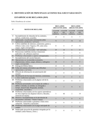3. IDENTIFICACIÓN DE PRINCIPALES ACCIONES MAL EJECUTADAS SEGÚN
ESTADÍSTICAS DE RECLAMOS (2019)
Tabla 1Estadísticas de reclamo
Nº MOTIVO DE RECLAMO
RECLAMOS
ABSULETOS (2018)
RECLAMOS
ABSUELTOS (2019)
A FAVOR
DE LA
EMPRESA
A FAVOR
DEL
CLIENTE
A FAVOR
DE LA
EMPRESA
A FAVOR
DEL
CLIENTE
1 Incumplimiento de cláusulas de los contratos,
pólizas, condiciones, acuerdos.
15 0 11 7
2 Inadecuada o insuficiente información sobre
operaciones, productos y servicios.
73 7 54 18
3 Cobros indebidos de intereses, comisiones, gastos y
tributos ( tales como: Seguros, ITF, entre otros
cargos, según corresponda ).
31 4 17 0
4 Transacciones no procesadas / mal realizadas. 29 10 8 21
5 Retenciones indebidas (incluye retenciones
judiciales o de cobranza coactiva).
0 0 1 0
6 Problemas relacionados a cajeros corresponsales. 5 3 2 1
7 Incumplimiento del secreto bancario. 1 0 2 0
8 Operaciones no reconocidas (consumos,
disposiciones, retiros, cargos, abonos y sobregiros
según corresponda).
24 4 13 9
9 Entrega de billetes falsos. 12 0 6 0
10 Fallas del sistema informático que dificultan
operaciones y servicios.
3 6 2 0
11 Difusión de información sin autorización del
usuario.
2 0 1 0
12 Modificación de las tasas de intereses, comisiones,
u otras condiciones pactadas.
38 11 6 0
13 Problemas relacionados con la página web de la
empresa.
1 0 0 3
14 Problemas presentados con la tarjeta de crédito o
débito ( retenida, no emitida, no entregada a
tiempo, desactivada, bloqueada, anulada,
suspendida, cancelada ).
13 3 11 6
15 Problemas relacionados con los cajeros automáticos
de otras empresas (no dispensó efectivo, Boucher,
retención de tarjeta).
5 40 2 19
16 Demora o incumplimiento en la devolución de
documentos valorados / Títulos Valores.
3 0 0 0
17 Problemas relacionadas a garantías ( Entre otros:
valuación , Tasación y ejecución).
6 0 5 2
18 Problemas relacionados con el pago anticipado de
crédito.
6 1 2 0
19 Inadecuada ejecución de garantías otorgadas por la
entidad ( cartas fianzas y otros ).
3 0 1 0
 