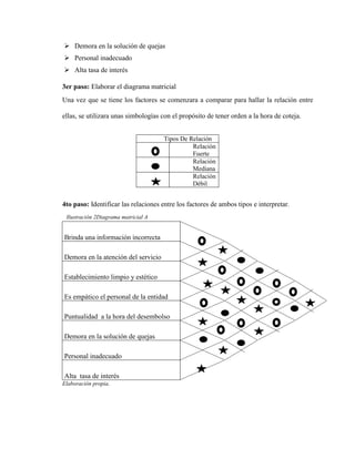 ➢ Demora en la solución de quejas
➢ Personal inadecuado
➢ Alta tasa de interés
3er paso: Elaborar el diagrama matricial
Una vez que se tiene los factores se comenzara a comparar para hallar la relación entre
ellas, se utilizara unas simbologías con el propósito de tener orden a la hora de coteja.
4to paso: Identificar las relaciones entre los factores de ambos tipos e interpretar.
Elaboración propia.
Tipos De Relación
Relación
Fuerte
Relación
Mediana
Relación
Débil
Ilustración 2Diagrama matricial A
Brinda una información incorrecta
Demora en la atención del servicio
Establecimiento limpio y estético
Es empático el personal de la entidad
Puntualidad a la hora del desembolso
Demora en la solución de quejas
Personal inadecuado
Alta tasa de interés
 