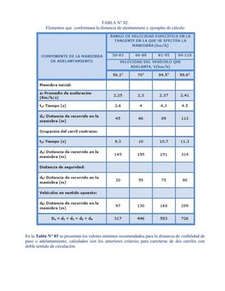 TABLA N° 02.
Elementos que conformana la distancia de alentamineto y ejemplas de cálculo
En la Tabla N° 03 se presentan los valores mínimos recomendados para la distancia de visibilidad de
paso o adelantamiento, calculados con los anteriores criterios para carreteras de dos carriles con
doble sentido de circulación.
 