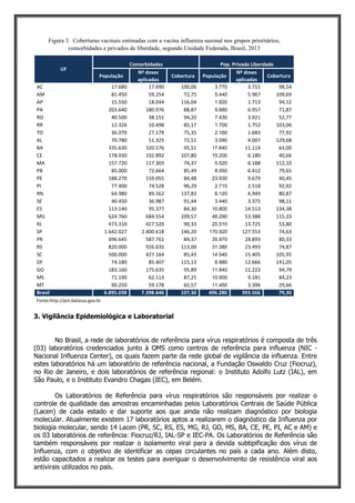 População
Nº doses
aplicadas
Cobertura População
Nº doses
aplicadas
Cobertura
AC 17.680 17.690 100,06 3.770 3.715 98,54
AM 81.450 59.254 72,75 5.440 5.967 109,69
AP 15.550 18.044 116,04 1.820 1.713 94,12
PA 203.640 180.976 88,87 9.680 6.957 71,87
RO 40.500 38.151 94,20 7.430 3.921 52,77
RR 12.326 10.498 85,17 1.700 1.752 103,06
TO 36.070 27.179 75,35 2.160 1.683 77,92
AL 70.780 51.325 72,51 3.090 4.007 129,68
BA 335.630 320.576 95,51 17.640 11.114 63,00
CE 178.930 192.892 107,80 15.200 6.180 40,66
MA 157.720 117.303 74,37 5.520 6.188 112,10
PB 85.000 72.664 85,49 8.050 6.412 79,65
PE 188.270 159.055 84,48 23.930 9.679 40,45
PI 77.400 74.528 96,29 2.710 2.518 92,92
RN 64.980 89.562 137,83 6.120 4.949 80,87
SE 40.450 36.987 91,44 3.440 3.375 98,11
ES 113.140 95.377 84,30 10.800 14.513 134,38
MG 624.760 684.554 109,57 46.290 53.388 115,33
RJ 473.310 427.520 90,33 25.510 13.725 53,80
SP 1.642.027 2.400.618 146,20 170.920 127.553 74,63
PR 696.645 587.761 84,37 35.970 28.893 80,33
RS 820.000 926.635 113,00 31.380 23.493 74,87
SC 500.000 427.164 85,43 14.540 15.405 105,95
DF 74.180 85.407 115,13 8.980 12.666 141,05
GO 183.160 175.635 95,89 11.840 11.223 94,79
MS 71.190 62.113 87,25 10.900 9.181 84,23
MT 90.250 59.178 65,57 11.450 3.396 29,66
Brasil 6.895.038 7.398.646 107,30 496.280 393.566 79,30
Fonte:http://pni.datasus.gov.br
Comorbidades Pop. Privada Liberdade
UF
Figura 3. Coberturas vacinais estimadas com a vacina influenza sazonal nos grupos prioritários,
comorbidades e privados de liberdade, segundo Unidade Federada, Brasil, 2013
3. Vigilância Epidemiológica e Laboratorial
No Brasil, a rede de laboratórios de referência para vírus respiratórios é composta de três
(03) laboratórios credenciados junto à OMS como centros de referência para influenza (NIC -
Nacional Influenza Center), os quais fazem parte da rede global de vigilância da influenza. Entre
estes laboratórios há um laboratório de referência nacional, a Fundação Oswaldo Cruz (Fiocruz),
no Rio de Janeiro, e dois laboratórios de referência regional: o Instituto Adolfo Lutz (IAL), em
São Paulo, e o Instituto Evandro Chagas (IEC), em Belém.
Os Laboratórios de Referência para vírus respiratórios são responsáveis por realizar o
controle de qualidade das amostras encaminhadas pelos Laboratórios Centrais de Saúde Pública
(Lacen) de cada estado e dar suporte aos que ainda não realizam diagnóstico por biologia
molecular. Atualmente existem 17 laboratórios aptos a realizarem o diagnóstico da Influenza por
biologia molecular, sendo 14 Lacen (PR, SC, RS, ES, MG, RJ, GO, MS, BA, CE, PE, PI, AC e AM) e
os 03 laboratórios de referência: Fiocruz/RJ, IAL-SP e IEC-PA. Os Laboratórios de Referência são
também responsáveis por realizar o isolamento viral para a devida subtipificação dos vírus de
Influenza, com o objetivo de identificar as cepas circulantes no país a cada ano. Além disto,
estão capacitados a realizar os testes para averiguar o desenvolvimento de resistência viral aos
antivirais utilizados no país.
 