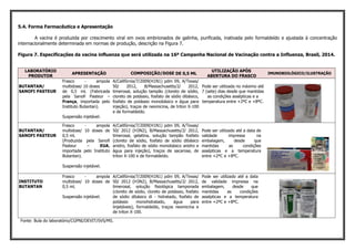 5.4. Forma Farmacêutica e Apresentação
A vacina é produzida por crescimento viral em ovos embrionados de galinha, purificada, inativada pelo formaldeído e ajustada à concentração
internacionalmente determinada em normas de produção, descrição na Figura 7.
Figura 7. Especificações da vacina influenza que será utilizada na 16ª Campanha Nacional de Vacinação contra a Influenza, Brasil, 2014.
LABORATÓRIO
PRODUTOR
APRESENTAÇÃO COMPOSIÇÃO/DOSE DE 0,5 ML
UTILIZAÇÃO APÓS
ABERTURA DO FRASCO
IMUNOBIOLÓGICO/ILUSTRAÇÃO
BUTANTAN/
SANOFI PASTEUR
Frasco - ampola
multidose/ 10 doses
de 0,5 mL (Fabricada
pela Sanofi Pasteur –
França, importada pelo
Instituto Butantan).
Suspensão injetável.
A/Califórnia/7/2009(H1N1) pdm 09, A/Texas/
50/ 2012, B/Massachusetts/2/ 2012,
timerosal, solução tampão (cloreto de sódio,
cloreto de potássio, fosfato de sódio dibásico,
fosfato de potássio monobásico e água para
injeção), traços de neomicina, de triton X-100
e de formaldeído.
Pode ser utilizada no máximo até
7 (sete) dias desde que mantidas
as condições assépticas e a
temperatura entre +2ºC e +8ºC.
BUTANTAN/
SANOFI PASTEUR
Frasco - ampola
multidose/ 10 doses de
0,5 mL
(Produzida pela Sanofi
Pasteur – EUA,
importada pelo Instituto
Butantan).
Suspensão injetável.
A/Califórnia/7/2009(H1N1) pdm 09, A/Texas/
50/ 2012 (H3N2), B/Massachusetts/2/ 2012,
timerosal, gelatina, solução tampão fosfato
(cloreto de sódio, fosfato de sódio dibásico
anidro, fosfato de sódio monobásico anidro e
água para injeção), traços de sacarose, de
triton X-100 e de formaldeído.
Pode ser utilizado até a data de
validade impressa na
embalagem, desde que
mantidas as condições
assépticas e a temperatura
entre +2ºC e +8ºC.
INSTITUTO
BUTANTAN
Frasco - ampola
multidose/ 10 doses de
0,5 mL
Suspensão injetável.
A/Califórnia/7/2009(H1N1) pdm 09, A/Texas/
50/ 2012 (H3N2), B/Massachusetts/2/ 2012,
timerosal, solução fisiológica tamponada
(cloreto de sódio, cloreto de potássio, fosfato
de sódio dibásico di - hidratado, fosfato de
potássio monohidratado, água para
iinjetáveis), formaldeído, traços neomicina e
de triton X-100.
Pode ser utilizado até a data
de validade impressa na
embalagem, desde que
mantidas as condições
assépticas e a temperatura
entre +2ºC e +8ºC.
Fonte: Bula do laboratório/CGPNI/DEVIT/SVS/MS.
 