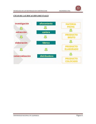 TECNOLOGIA DE LOS MATERIALES DE CONSTRUCCION INGENIERIA CIVIL
UNIVERSIDAD NACIONAL DE CAJAMARCA Página 6
CICLO DE LAS ROCAS ORNAMENTALES
 