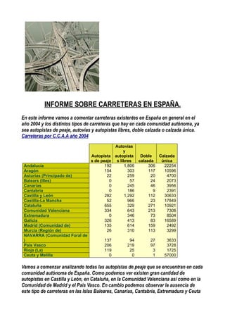 INFORME SOBRE CARRETERAS EN ESPAÑA.
En este informe vamos a comentar carreteras existentes en España en general en el
año 2004 y los distintos tipos de carreteras que hay en cada comunidad autónoma, ya
sea autopistas de peaje, autovías y autopistas libres, doble calzada o calzada única.
Carreteras por C.C.A.A año 2004
                                              Autovías
                                                   y
                                 Autopista    autopista     Doble   Calzada
                                 s de peaje    s libres    calzada   única
 Andalucía                              192        1,806        306   22254
 Aragón                                 154          303        117   10596
 Asturias (Principado de)                22          259         20     4700
 Balears (Illes)                          0           57         24     2073
 Canarias                                 0          245         46     3956
 Cantabria                                0          186          9     2391
 Castilla y León                        282        1,292        112   30633
 Castilla-La Mancha                      52          966         23   17849
 Cataluña                               655          329        271   10921
 Comunidad Valenciana                   334          643        213     7308
 Extremadura                              0          346         73     8504
 Galicia                                326          413         83   16589
 Madrid (Comunidad de)                  135          614        159     2492
 Murcia (Región de)                      26          310        113     3299
 NAVARRA (Comunidad Foral de
 )                                     137           94         27     3633
 País Vasco                            206          219         97     3728
 Rioja (La)                            119           25          3     1725
 Ceuta y Melilla                         0            0          1    57000

Vamos a comenzar analizando todas las autopistas de peaje que se encuentran en cada
comunidad autónoma de España. Como podemos ver existen gran cantidad de
autopistas en Castilla y León, en Cataluña, en la Comunidad Valenciana así como en la
Comunidad de Madrid y el País Vasco. En cambio podemos observar la ausencia de
este tipo de carreteras en las Islas Baleares, Canarias, Cantabria, Extremadura y Ceuta
 