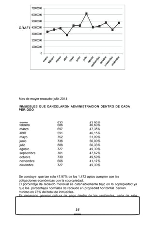 GRAFICO REPRESENTATIVO DE INGRESOS AÑO
2014
1414
Mes de mayor recaudo: julio 2014
INMUEBLES QUE CANCELARON ADMINISTRACION DENTRO DE CADA
PERIODO
enero 632 42,93%
febrero 686 46,60%
marzo 697 47,35%
abril 591 40,15%
mayo 752 51,09%
junio 736 50,00%
julio 888 60,33%
agosto 727 49,39%
septiembre 701 47,62%
octubre 730 49,59%
noviembre 606 41,17%
diciembre 727 49,39%
Se concluye que tan solo 47.97% de los 1.472 aptos cumplen con las
obligaciones económicas con la copropiedad.
El porcentaje de recaudo mensual es ostensiblemente bajo en la copropiedad ya
que los porcentajes normales de recaudo en propiedad horizontal oscilan
mínimo en 75% del total de inmuebles.
Es necesario generar cultura de pago dentro de los residentes, parte de este
 