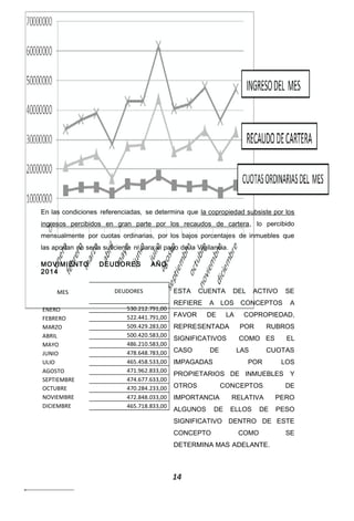 TOTAL DEL INGRESO = CARTERA +
ADMINISTRACION
1414
DEUDORES
530.212.791,00
522.441.791,00
509.429.283,00
500.420.583,00
486.210.583,00
478.648.783,00
465.458.533,00
471.962.833,00
474.677.633,00
470.284.233,00
472.848.033,00
465.718.833,00
En las condiciones referenciadas, se determina que la copropiedad subsiste por los
ingresos percibidos en gran parte por los recaudos de cartera, lo percibido
mensualmente por cuotas ordinarias, por los bajos porcentajes de inmuebles que
las aportan no sería suﬁciente ni para el pago de la Vigilancia.
MOVIMIENTO DEUDORES AÑO
2014
MES
ENERO
FEBRERO
MARZO
ABRIL
MAYO
JUNIO
ULIO
AGOSTO
SEPTIEMBRE
OCTUBRE
NOVIEMBRE
DICIEMBRE
ESTA CUENTA DEL ACTIVO SE
REFIERE A LOS CONCEPTOS A
FAVOR DE LA COPROPIEDAD,
REPRESENTADA POR RUBROS
SIGNIFICATIVOS COMO ES EL
CASO DE LAS CUOTAS
IMPAGADAS POR LOS
PROPIETARIOS DE INMUEBLES Y
OTROS CONCEPTOS DE
IMPORTANCIA RELATIVA PERO
ALGUNOS DE ELLOS DE PESO
SIGNIFICATIVO DENTRO DE ESTE
CONCEPTO COMO SE
DETERMINA MAS ADELANTE.
 