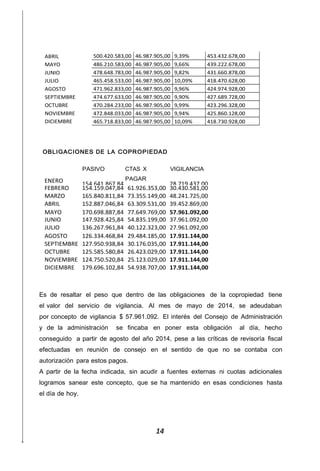 1414
500.420.583,00 46.987.905,00 9,39% 453.432.678,00
486.210.583,00 46.987.905,00 9,66% 439.222.678,00
478.648.783,00 46.987.905,00 9,82% 431.660.878,00
465.458.533,00 46.987.905,00 10,09% 418.470.628,00
471.962.833,00 46.987.905,00 9,96% 424.974.928,00
474.677.633,00 46.987.905,00 9,90% 427.689.728,00
470.284.233,00 46.987.905,00 9,99% 423.296.328,00
472.848.033,00 46.987.905,00 9,94% 425.860.128,00
465.718.833,00 46.987.905,00 10,09% 418.730.928,00
ABRIL
MAYO
JUNIO
JULIO
AGOSTO
SEPTIEMBRE
OCTUBRE
NOVIEMBRE
DICIEMBRE
OBLIGACIONES DE LA COPROPIEDAD
ENERO
PASIVO
154.641.867,84
CTAS X
PAGAR
VIGILANCIA
28.719.437,00
FEBRERO 154.159.047,84 61.926.353,00 30.430.581,00
MARZO 165.840.811,84 73.355.149,00 48.241.725,00
ABRIL 152.887.046,84 63.309.531,00 39.452.869,00
MAYO 170.698.887,84 77.649.769,00 57.961.092,00
JUNIO 147.928.425,84 54.835.199,00 37.961.092,00
JULIO 136.267.961,84 40.122.323,00 27.961.092,00
AGOSTO 126.334.468,84 29.484.185,00 17.911.144,00
SEPTIEMBRE 127.950.938,84 30.176.035,00 17.911.144,00
OCTUBRE 125.585.580,84 26.423.029,00 17.911.144,00
NOVIEMBRE 124.750.520,84 25.123.029,00 17.911.144,00
DICIEMBRE 179.696.102,84 54.938.707,00 17.911.144,00
Es de resaltar el peso que dentro de las obligaciones de la copropiedad tiene
el valor del servicio de vigilancia. Al mes de mayo de 2014, se adeudaban
por concepto de vigilancia $ 57.961.092. El interés del Consejo de Administración
y de la administración se ﬁncaba en poner esta obligación al día, hecho
conseguido a partir de agosto del año 2014, pese a las críticas de revisoría ﬁscal
efectuadas en reunión de consejo en el sentido de que no se contaba con
autorización para estos pagos.
A partir de la fecha indicada, sin acudir a fuentes externas ni cuotas adicionales
logramos sanear este concepto, que se ha mantenido en esas condiciones hasta
el día de hoy.
 