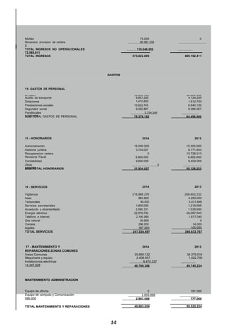 Multas 75.000 0
15- GASTOS DE PERSONAL
Sueldos 43.840.191 38.807.775
SUB-TOTAL GASTOS DE PERSONAL 75.378.152 64.456.400
15 - HONORARIOS 2014 2013
Administración 12.000.000 15.300.000
SUB-TOTAL HONORARIOS 31.934.027 50.128.253
16 - SERVICIOS 2014 2013
Vigilancia 215.988.276 208.603.232
TOTAL SERVICIOS 247.024.497 248.632.767
17 - MANTENIMIENTO Y
REPARACIONES ZONAS COMUNES
2014 2013
46.769.386 49.745.224
Equipo de oﬁcina 0 191.000
2.893.668 777.000
TOTAL MANTENIMIENTO Y REPARACIONES 49.663.054 50.522.224
14
Reversion provision de cartera 90.981.335
0
TOTAL INGRESOS NO OPERACIONALES 110.046.555
72.592.911
TOTAL INGRESOS 573.022.805 469.162.411
GASTOS
Auxilio de transporte 6.647.200 4.124.250
Dotaciones 1.470.800 1.612.700
Prestaciones sociales 10.622.745 6.940.150
Seguridad social 9.092.867 9.384.067
Paraﬁscales 3.704.349
3.587.458
Asesoria juridica 3.734.027 8.771.640
Recuperacion cartera 0 10.726.013
Revisoría Fiscal 6.600.000 6.600.000
Contabilidad 9.600.000 8.400.000
Otros 0
330.600
Aseo 883.800 4.250.000
Temporales 80.000 3.431.666
Servicios secretariales 1.600.000 1.219.599
Acueducto y alcantarillado 2.580.331 1.039.690
Energía eléctrica 22.976.730 28.097.540
Teléfono e internet 2.190.960 1.877.040
Gas natural 30.800 0
Correos 296.000 14.000
legales 397.600 100.000
Áreas Comunes 35.890.122 34.375.016
Maquinaria y equipo 2.408.937 1.022.700
Instalaciones electricas 8.470.327
14.347.508
MANTENIMIENTO ADMINISTRACION
Equipo de computo y Comunicación 2.893.668
586.000
 