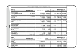 14
EJECUCION PRESUPUESTAL AÑO 2014 PROYECTO 2015
INGRESOS
EJECUTADO 2014
PRESUPUESTO 2015
DETALLE PRESUPUESTO VAR$ VAR% ANUAL MENSUAL
OPERACIONALES
CUOTAS DE ADMINISTRACION 353.280.000 318.645.500 -34.634.500 -10,87% 406.272.000 33.856.000
INTERESES POR MORA 7.341.350 7.341.350 100,00%
PARQUEADEROS 75.744.000 136.989.400 61.245.400 44,71% 138.864.000 11.572.000
ALQUILERES 3.734.500 3.734.500 100,00% 4.800.000 400.000
PARABOLICA 122.000 122.000 100,00% 0
PARQUEADERO VISITANTES 10.481.600 10.481.600 100,00% 19.860.000 1.655.000
CARNETS 546.000 546.000 100,00% 0 0
OTROS INGRESOS 40.000 40.000 100,00% 0 0
NO OPERACIONALES
REINTEGRO JARDIN 3.317.754 3.317.754 100,00%
PARQUEADERO 711.000 711.000 100,00% 0 0
INTERESES BANCARIOS 0 17.906 17.906 100,00% 0 0
MULTAS 0 75.000 75.000 100,00%
SOBRANTE CAJA 0 2 2 100,00% 0
AJUSTE AL PESO 0 4.458 4.458 100,00% 0 0
OTROS INGRESOS 0 15.000 15.000 100,00% 0 0
TOTAL INGRESOS 429.024.000 482.041.470 53.017.470 11,00% 569.796.000 47.483.000
GASTOS
EJECUTADO 2014
PRESUPUESTO 2015
DETALLE PRESUPUESTO VAR$ VAR% ANUAL MENSUAL
EGRESOS
NOMINA $ 75.096.919,00 78.552.000 6.546.000
HONORARIOS
REVISORIA FISCAL $ 6.600.000,00 7.800.000 650.000
ASESORIA JURIDICA $ 3.734.027,00 6.000.000 500.000
CONTADOR $ 9.600.000,00 10.800.000 900.000
 