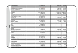 14 ADMINISTRACION $ 12.000.000,00 24.000.000 2.000.000
ADMISYS $ 337.560,00 0
ARRENDAMIENTOS ANDAMIOS $ 1.430.000,00 1.800.000 150.000
SEGUROS COPROPIEDAD $ 50.073.520,00 35.000.000 2.916.667
SERVICIOS
VIGILANCIA $ 215.988.726,00 225.924.207 18.827.017
ASEO $ 883.800,00 10.800.000 900.000
TEMPORALES $ 80.000,00 150.000 12.500
PROCESAMIENTO DE DATOS $ 1.600.000,00 0
ACUEDUCTO $ 2.580.331,00 2.699.026 224.919
ENERGIA $ 22.976.730,00 24.033.660 2.002.805
TELEFONO $ 2.190.960,00 2.291.744 190.979
PORTES Y CORREOS $ 16.000,00 42.000 3.500
FLETES Y ACARREOS $ 150.000,00 240.000 20.000
GAS $ 30.800,00 0 0
OTROS $ 1.410.000,00 0 0
LEGALES
NOTARIALES (reglamento) $ 389.800,00 5.000.000 416.667
TRAMITES Y LICENCIAS $ 757.800,00 300.000 25.000
OTROS $ 55.500,00 0 0
MANTENIMIENTO ZONAS COMUNES $ 31.633.122,00 48.000.000 4.000.000
OTROS $ 2.662.000,00 0 0
GUADAÑA $ 1.329.111,00 1.800.000 150.000
CARRETILLAS Y OTROS $ 265.000,00 300.000 25.000
COMPUTACION $ 1.825.000,00 6.000.000 500.000
CAMARAS $ 50.000,00 8.000.000 666.667
FOTOCOP E IMPRESORAS $ 597.000,00 600.000 50.000
RADIOS DE COMUNICAION $ 189.900,00 0 0
DOMINIO Y HOSTING $ 231.768,00 250.000 20.833
 