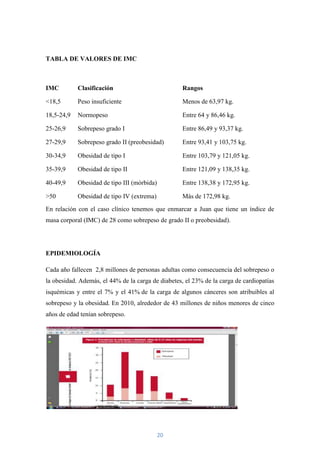 TABLA DE VALORES DE IMC



IMC         Clasificación                           Rangos

<18,5       Peso insuficiente                       Menos de 63,97 kg.

18,5-24,9   Normopeso                               Entre 64 y 86,46 kg.

25-26,9     Sobrepeso grado I                       Entre 86,49 y 93,37 kg.

27-29,9     Sobrepeso grado II (preobesidad)        Entre 93,41 y 103,75 kg.

30-34,9     Obesidad de tipo I                      Entre 103,79 y 121,05 kg.

35-39,9     Obesidad de tipo II                     Entre 121,09 y 138,35 kg.

40-49,9     Obesidad de tipo III (mórbida)          Entre 138,38 y 172,95 kg.

>50         Obesidad de tipo IV (extrema)           Más de 172,98 kg.
En relación con el caso clínico tenemos que enmarcar a Juan que tiene un índice de
masa corporal (IMC) de 28 como sobrepeso de grado II o preobesidad).




EPIDEMIOLOGÍA

Cada año fallecen 2,8 millones de personas adultas como consecuencia del sobrepeso o
la obesidad. Además, el 44% de la carga de diabetes, el 23% de la carga de cardiopatías
isquémicas y entre el 7% y el 41% de la carga de algunos cánceres son atribuibles al
sobrepeso y la obesidad. En 2010, alrededor de 43 millones de niños menores de cinco
años de edad tenían sobrepeso.




                                             20
 