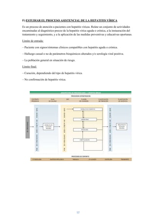 F) ESTUDIAR EL PROCESO ASISTENCIAL DE LA HEPATITIS VÍRICA

Es un proceso de atención a pacientes con hepatitis víricas. Reúne un conjunto de actividades
encaminadas al diagnóstico precoz de la hepatitis vírica aguda o crónica, a la instauración del
tratamiento y seguimiento, y a la aplicación de las medidas preventivas y educativas oportunas.

Límite de entrada:

– Paciente con signos/síntomas clínicos compatibles con hepatitis aguda o crónica.

– Hallazgo casual o no de parámetros bioquímicos alterados y/o serología viral positiva.

– La población general en situación de riesgo.

Límite final:

– Curación, dependiendo del tipo de hepatitis vírica.

– No confirmación de hepatitis vírica.




                                                 12
 