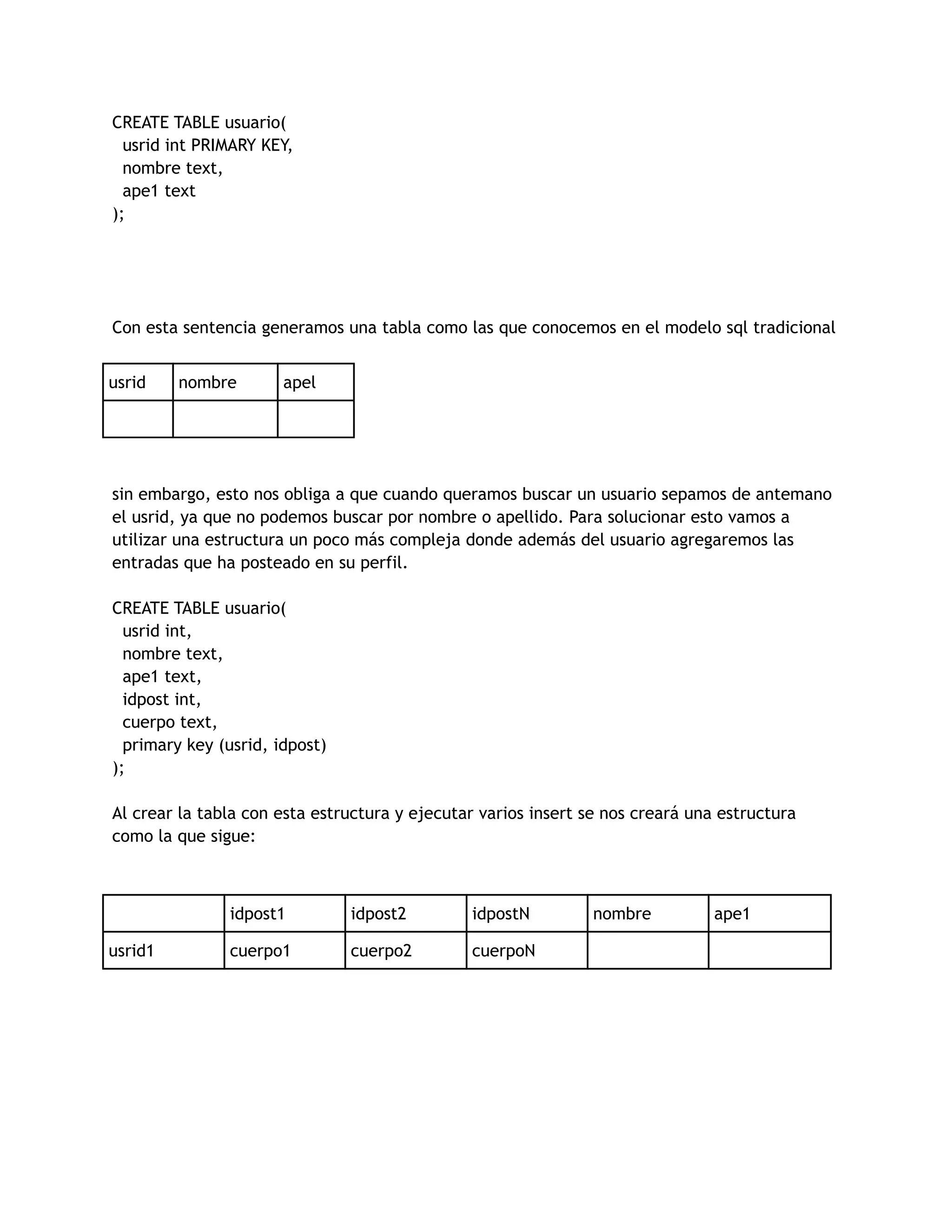 CREATE TABLE usuario(
usrid int PRIMARY KEY,
nombre text,
ape1 text
);
Con esta sentencia generamos una tabla como las que conocemos en el modelo sql tradicional
usrid nombre apel
sin embargo, esto nos obliga a que cuando queramos buscar un usuario sepamos de antemano
el usrid, ya que no podemos buscar por nombre o apellido. Para solucionar esto vamos a
utilizar una estructura un poco más compleja donde además del usuario agregaremos las
entradas que ha posteado en su perfil.
CREATE TABLE usuario(
usrid int,
nombre text,
ape1 text,
idpost int,
cuerpo text,
primary key (usrid, idpost)
);
Al crear la tabla con esta estructura y ejecutar varios insert se nos creará una estructura
como la que sigue:
idpost1 idpost2 idpostN nombre ape1
usrid1 cuerpo1 cuerpo2 cuerpoN
 