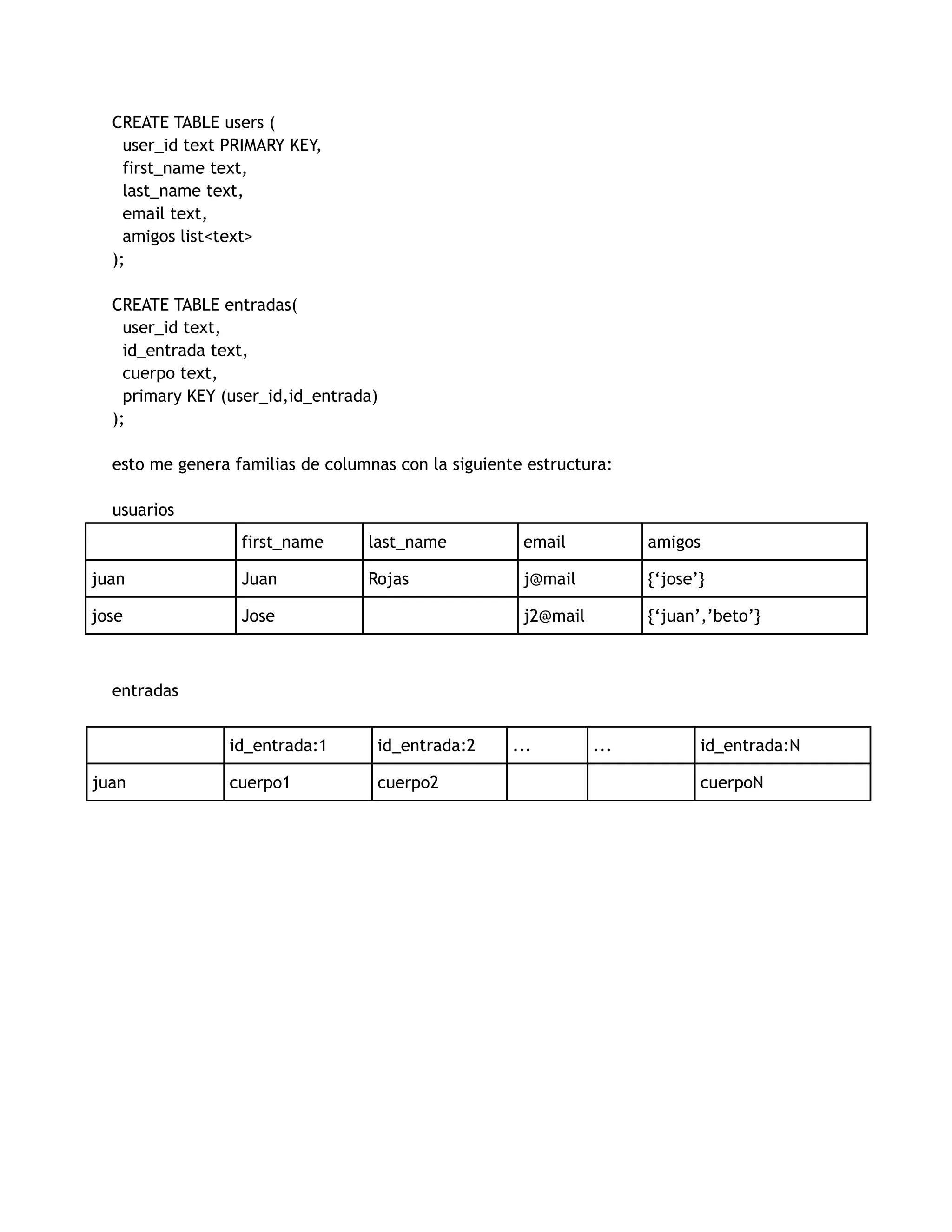 CREATE TABLE users (
user_id text PRIMARY KEY,
first_name text,
last_name text,
email text,
amigos list<text>
);
CREATE TABLE entradas(
user_id text,
id_entrada text,
cuerpo text,
primary KEY (user_id,id_entrada)
);
esto me genera familias de columnas con la siguiente estructura:
usuarios
first_name last_name email amigos
juan Juan Rojas j@mail {‘jose’}
jose Jose j2@mail {‘juan’,’beto’}
entradas
id_entrada:1 id_entrada:2 ... ... id_entrada:N
juan cuerpo1 cuerpo2 cuerpoN
 