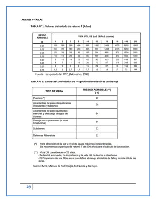29
ANEXOS Y TABLAS
TABLA N° 1: Valoresde Periodode retorno T (Años)
TABLA N°2: Valoresrecomendadosde riesgoadmisible de obras de drenaje
Fuente:recuperadodel MTC,(Monsalvo, 1999)
Fuente:MTC-Manual de hidrología,hidráulicaydrenaje.
 