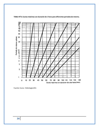 34
TABLA N°6: Lluvias máximas con duración de 1 hora para diferentesperiodosde retorno.
Fuente:Curso - HidrologíaUCV.
 