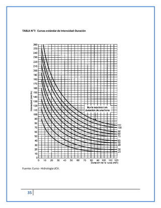 35
TABLA N°7: Curvas estándar de Intensidad-Duración
Fuente:Curso - HidrologíaUCV.
 
