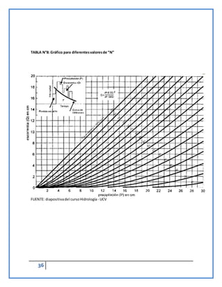 36
TABLA N°8: Gráfico para diferentesvaloresde “N”
FUENTE: diapositivadel cursoHidrología - UCV
 
