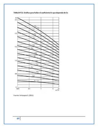 40
TABLA N°11: Gráfico para hallar el coeficiente Er que depende de Cv
Fuente:VelasquezS.(2011).
 