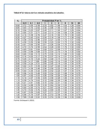 41
TABLA N°12: Valores de K en método estadístico de Lebediev.
Fuente:VelásquezS.(2011).
 