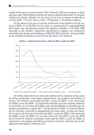 CoaliCión Colombiana Contra la tortura



trados en las que se conoce el sexo (1561 víctimas), 200 eran mujeres, es decir
que por cada 100 hombres víctimas de tortura aproximadamente 15 mujeres
sufrieron la misma violación. En los casos en los que se conoce la edad de la
víctima (610), 172 eran niños y niñas, 179 jóvenes, y 10 adultos mayores.
      En los casos en los que se conoce el presunto autor genérico de las tor-
turas (1350), en el 90,59% de los casos se compromete la responsabilidad
del Estado: por perpetración directa de agentes estatales, el 41,93% (566
torturas); y, por omisión, tolerancia, aquiescencia o apoyo a las violaciones
cometidas por grupos paramilitares, el 48,67% (657 torturas). A las guerrillas
se les atribuyó la autoría en el 9,41% de los casos (127 torturas).

                  Gráfico 1. Registros de tortura. Julio de 2001 a junio de 2009

           350


           300


           250


           200


           150


           100


            50


              0
                               2                3                   4                5                 6                    7                 8                9
                         200                 200              200                 200               200               200                 200               200
                   nio                 nio              nio                 nio               nio               nio                 nio               nio
             001-ju              002-ju           003-ju              004-ju            005-ju            006-ju              007-ju            008-ju
     Julio 2             Julio 2          Julio 2             Julio 2          Jul io 2          Jul io 2             Julio 2          Jul io 2


     –– tortura física seguida de homicidio - - Tortura física en persona dejada con vida                                                    .....Tortura psicológica

     Un hecho relevante fue la reducción relativa de los registros de los casos
de tortura atribuidos a los grupos paramilitares, que pasaron de cometer al
menos 157 torturas –entre julio de 2001 y junio de 2002– a 33 –entre julio
de 2008 y junio de 2009–. Es importante recordar que estos hechos violentos
se presentan en el marco del fallido cese de hostilidades prometido por los
grupos paramilitares a partir del 1° de diciembre de 2002. La Fuerza Pública,
por el contrario, aumentó la perpetración de estos actos, al pasar de come-
ter al menos 32 torturas entre julio de 2001 y junio de 2002 a 56 entre julio
de 2008 y junio de 2009, con un pico entre julio de 2005 y junio de 2006
de al menos 91 torturas cometidas. Entre julio de 2007 y junio de 2008, se
registraron a los grupos guerrilleros al menos 5 torturas, mientras que el año
siguiente este registro aumentó a 20.

10
 