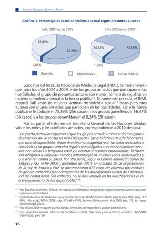 CoaliCión Colombiana Contra la tortura



       Gráfico 3. Porcentaje de casos de violencia sexual según presuntos autores

                         Julio 2001-junio 2005                               Julio 2005-junio 2009


                    38,89%
                                                                   24,53%                      73,58%
                                                59,26%



               1,85%                                                1,89%

                        Guerrilla                    Paramilitares                      Fuerza Pública


     Los datos del Instituto Nacional de Medicina Legal (INML), también revelan
que, para los años 2004 a 2009, entre los grupos armados que participan en las
hostilidades, el grupo de presuntos autores con mayor número de registros en
materia de violencia sexual es la fuerza pública22. Durante este periodo, el INML
reportó 340 casos de mujeres víctimas de violencia sexual23 cuyos presuntos
autores son grupos armados que participan en las hostilidades, así: a la fuerza
pública se le atribuye el 75,29% (256 casos), a los grupos guerrilleros el 16,47%
(56 casos) y a los grupos paramilitares24 el 8,24% (28 casos).
    Por su parte, el Informe del Secretario General de las Naciones Unidas,
sobre los niños y los conflictos armados, correspondiente a 2010 destaca:
     “Despierta particular inquietud el que los grupos armados cometan formas graves
     de violencia sexual contra las niñas reclutadas. Las estadísticas de este fenómeno,
     que pasa desapercibido, distan de reflejar su magnitud real. Las niñas reclutadas o
     vinculadas a los grupos armados ilegales son obligadas a sostener relaciones sexu-
     ales con adultos a temprana edad y a abortar si resultan embarazadas. También
     son obligadas a emplear métodos anticonceptivos muchas veces inadecuados y
     que atentan contra su salud. Por otra parte, según el Comité Interinstitucional de
     Justicia y Paz, entre 2006 y diciembre de 2010, en el marco de las disposiciones
     de la Ley de Justicia y Paz, se documentaron 677 casos de violencia por motivos
     de género cometidos por exintegrantes de las Autodefensas Unidas de Colombia,
     incluso contra niños. Sin embargo, no se ha avanzado en las investigaciones ni en
     el enjuiciamiento de los responsables” 25.

22
     Para los años anteriores, el INML no reporta la información desagregada según presuntos autores que parti-
     cipan en las hostilidades.
23
     Instituto Nacional de Medicina Legal y Ciencias Forenses (INML), Forensis Datos para la Vida 2004, pág. 167;
     INML, Masatugó, 2004- 2008, págs. 67 y 69 e INML, Forensis Datos para la Vida 2009, pág. 172, en: www.
     medicinalegal.gov.co.
24
     Para el año 2009 se asume que las bandas criminales corresponden a grupos paramilitares.
25
     Onu. Asamblea General, Informe del Secretario General, “Los niños y los conflictos armados”, A/65/820-
     S/2011/250, párr.160.


16
 