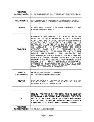 FECHA DE
PRESENTACIÓN 31 DE OCTUBRE DE 2012 Y 27 DE NOVIEMBRE DE 2012.
PROPONENTE SENADOR PABLO ESCUDERO MORALES DEL (PVEM)
TURNO COMISIONES UNIDAS DE DERECHOS HUMANOS Y DE
ESTUDIOS LEGISLATIVOS.
SINÓPSIS
ESTABLECE QUE PARA EL CASO DE LA RATIFICACIÓN
PARA UN SEGUNDO PERIODO DE UN CONSEJERO
CONSULTIVO DE LA CNDH, DEBERÁ PRESENTAR SU
SOLICITUD POR ESCRITO AL SENADO DE LA
REPÚBLICA, ACOMPAÑADO DE UN INFORME SOBRE
SU ACTUACIÓN Y PARTICIPACIÓN EN DICHO
CONSEJO; PARA QUE SU CANDIDATURA SEA
CONSIDERADA EN LOS MISMOS TÉRMINOS DE LOS
DEMÁS PARTICIPANTES; SIN NECESIDAD DE
INSCRIBIRSE AL PROCEDIMIENTO. DICHA CARTA DE
INTENCIÓN PODRÁ PRESENTARSE EN CUALQUIER
MOMENTO DEL MES PREVIO AL VENCIMIENTO DE SU
DESIGNACIÓN Y HASTA ANTES DE QUE CONCLUYA EL
PERIODO DE INSCRIPCIÓN DE CANDIDATURAS QUE
HAYA DETERMINADO LA CONVOCANTE.
ENLACE
ELECTRÓNICO
HTTP://WWW.SENADO.GOB.MX/?
VER=SP&MN=2&SM=2&ID=38216
STATUS FUE APROBADO EL MARTES 30 DE ABRIL DE 2013, SE
REMITIÓ AL EJECUTIVO FEDERAL.
6
MINUTA PROYECTO DE DECRETO POR EL QUE SE
REFORMAN Y ADICIONAN DIVERSAS DISPOSICIONES
DE LA LEY FEDERAL PARA PREVENIR Y SANCIONAR
LA TORTURA, DEVUELTO PARA LOS EFECTOS DE LA
FRACCIÓN E) DEL ARTÍCULO 72 CONSTITUCIONAL.
FECHA DE
PRESENTACIÓN 18 DE DICIEMBRE DE 2012.
Página 13 de 80
 