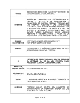 TURNO
COMISIÓN DE DERECHOS HUMANOS Y COMISIÓN DE
ESTUDIOS LEGISLATIVOS, PRIMERA.
SINÓPSIS
INCORPORA COMO CONDUCTA DISCRIMINATORIA, EL
LIMITAR EL ACCESO A LA PROCURACIÓN E
IMPARTICIÓN DE JUSTICIA. ADEMÁS, PROPONE QUE
LOS ÓRGANOS PÚBLICOS Y LAS AUTORIDADES
FEDERALES, OFREZCAN LA INFORMACIÓN COMPLETA
Y ACTUALIZADA SOBRE LOS DERECHOS DE LAS
MUJERES Y LA FORMA E INSTITUCIONES ANTE LOS
CUALES PUEDEN EJERCERSE, COMO MEDIDAS
POSITIVAS Y COMPENSATORIAS A FAVOR DE LA
IGUALDAD DE OPORTUNIDADES PARA LAS MUJERES.
ENLACE
ELECTRÓNICO
HTTP:/WWW.SENADO.GOB.MX/INDEX.PHP?
VER=SP&MN=2&SM=2&ID=32229
STATUS FUE APROBADO EL MIÉRCOLES 24 DE ABRIL DE 2013,
SE REMITIÓ AL EJECUTIVO FEDERAL.
8
PROYECTO DE DECRETO POR EL QUE SE REFORMA
EL ARTÍCULO 4o. DE LA LEY FEDERAL PARA
PREVENIR Y ELIMINAR LA DISCRIMINACIÓN.
FECHA DE
PRESENTACIÓN 10 DE NOVIEMBRE DE 2011.
PROPONENTE CÁMARA DE DIPUTADOS.
TURNO COMISIÓN DE DERECHOS HUMANOS Y COMISIÓN DE
ESTUDIOS LEGISLATIVOS.
SINÓPSIS PROPONE INCLUIR DENTRO DEL CONCEPTO DE
DISCRIMINACIÓN LA DISTINCIÓN BASADA EN LAS
PERSONAS DE TALLA PEQUEÑA.
Página 16 de 80
 