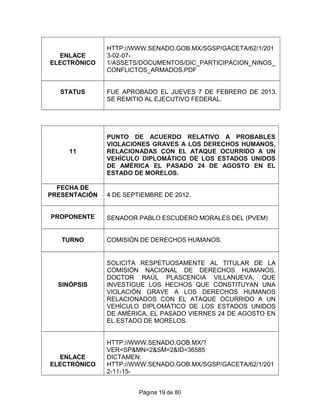 ENLACE
ELECTRÓNICO
HTTP://WWW.SENADO.GOB.MX/SGSP/GACETA/62/1/201
3-02-07-
1/ASSETS/DOCUMENTOS/DIC_PARTICIPACION_NINOS_
CONFLICTOS_ARMADOS.PDF
STATUS FUE APROBADO EL JUEVES 7 DE FEBRERO DE 2013,
SE REMITIO AL EJECUTIVO FEDERAL.
11
PUNTO DE ACUERDO RELATIVO A PROBABLES
VIOLACIONES GRAVES A LOS DERECHOS HUMANOS,
RELACIONADAS CON EL ATAQUE OCURRIDO A UN
VEHÍCULO DIPLOMÁTICO DE LOS ESTADOS UNIDOS
DE AMÉRICA EL PASADO 24 DE AGOSTO EN EL
ESTADO DE MORELOS.
FECHA DE
PRESENTACIÓN 4 DE SEPTIEMBRE DE 2012.
PROPONENTE SENADOR PABLO ESCUDERO MORALES DEL (PVEM)
TURNO COMISIÓN DE DERECHOS HUMANOS.
SINÓPSIS
SOLICITA RESPETUOSAMENTE AL TITULAR DE LA
COMISIÓN NACIONAL DE DERECHOS HUMANOS,
DOCTOR RAÚL PLASCENCIA VILLANUEVA, QUE
INVESTIGUE LOS HECHOS QUE CONSTITUYAN UNA
VIOLACIÓN GRAVE A LOS DERECHOS HUMANOS
RELACIONADOS CON EL ATAQUE OCURRIDO A UN
VEHÍCULO DIPLOMÁTICO DE LOS ESTADOS UNIDOS
DE AMÉRICA, EL PASADO VIERNES 24 DE AGOSTO EN
EL ESTADO DE MORELOS.
ENLACE
ELECTRÓNICO
HTTP://WWW.SENADO.GOB.MX/?
VER=SP&MN=2&SM=2&ID=36585
DICTAMEN:
HTTP://WWW.SENADO.GOB.MX/SGSP/GACETA/62/1/201
2-11-15-
Página 19 de 80
 
