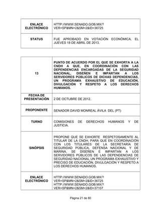 ENLACE
ELECTRÓNICO
HTTP://WWW.SENADO.GOB.MX/?
VER=SP&MN=2&SM=2&ID=36725
STATUS FUE APROBADO EN VOTACIÓN ECONÓMICA, EL
JUEVES 18 DE ABRIL DE 2013.
13
PUNTO DE ACUERDO POR EL QUE SE EXHORTA A LA
CNDH A QUE, EN COORDINACIÓN CON LAS
DEPENDENCIAS ENCARGADAS DE LA SEGURIDAD
NACIONAL, DISEÑEN E IMPARTAN A LOS
SERVIDORES PÚBLICOS DE DICHAS DEPENDENCIAS,
UN PROGRAMA EXHAUSTIVO DE EDUCACIÓN,
DIVULGACIÓN Y RESPETO A LOS DERECHOS
HUMANOS.
FECHA DE
PRESENTACIÓN 2 DE OCTUBRE DE 2012.
PROPONENTE SENADOR DAVID MONREAL ÁVILA DEL (PT)
TURNO COMISIONES DE DERECHOS HUMANOS Y DE
JUSTICIA.
SINÓPSIS
PROPONE QUE SE EXHORTE RESPETOSAMENTE AL
TITULAR DE LA CNDH, PARA QUE EN COORDINACIÓN
CON LOS TITULARES DE LA SECRETARÍA DE
SEGURIDAD PÚBLICA, DEFENSA NACIONAL Y DE
MARINA, SE DISEÑEN E IMPARTAN A LOS
SERVIDORES PÚBLICOS DE LAS DEPENDENCIAS DE
SEGURIDAD NACIONAL UN PROGRAMA EXHAUSTIVO Y
PRECISO DE EDUCACIÓN, DIVULGACIÓN Y RESPETO A
LOS DERECHOS HUMANOS.
ENLACE
ELECTRÓNICO
HTTP://WWW.SENADO.GOB.MX/?
VER=SP&MN=2&SM=2&ID=36725
HTTP://WWW.SENADO.GOB.MX/?
VER=SP&MN=2&SM=2&ID=37107
Página 21 de 80
 