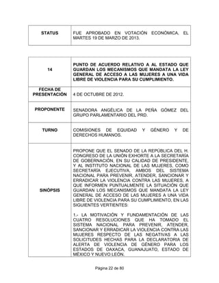 STATUS FUE APROBADO EN VOTACIÓN ECONÓMICA, EL
MARTES 19 DE MARZO DE 2013.
14
PUNTO DE ACUERDO RELATIVO A AL ESTADO QUE
GUARDAN LOS MECANISMOS QUE MANDATA LA LEY
GENERAL DE ACCESO A LAS MUJERES A UNA VIDA
LIBRE DE VIOLENCIA PARA SU CUMPLIMIENTO.
FECHA DE
PRESENTACIÓN 4 DE OCTUBRE DE 2012.
PROPONENTE SENADORA ANGÉLICA DE LA PEÑA GÓMEZ DEL
GRUPO PARLAMENTARIO DEL PRD.
TURNO COMISIONES DE EQUIDAD Y GÉNERO Y DE
DERECHOS HUMANOS.
SINÓPSIS
PROPONE QUE EL SENADO DE LA REPÚBLICA DEL H.
CONGRESO DE LA UNIÓN EXHORTE A LA SECRETARÍA
DE GOBERNACIÓN, EN SU CALIDAD DE PRESIDENTE,
Y AL INSTITUTO NACIONAL DE LAS MUJERES, COMO
SECRETARÍA EJECUTIVA, AMBOS DEL SISTEMA
NACIONAL PARA PREVENIR, ATENDER, SANCIONAR Y
ERRADICAR LA VIOLENCIA CONTRA LAS MUJERES, A
QUE INFORMEN PUNTUALMENTE LA SITUACIÓN QUE
GUARDAN LOS MECANISMOS QUE MANDATA LA LEY
GENERAL DE ACCESO DE LAS MUJERES A UNA VIDA
LIBRE DE VIOLENCIA PARA SU CUMPLIMIENTO, EN LAS
SIGUIENTES VERTIENTES:
1.- LA MOTIVACIÓN Y FUNDAMENTACIÓN DE LAS
CUATRO RESOLUCIONES QUE HA TOMADO EL
SISTEMA NACIONAL PARA PREVENIR, ATENDER,
SANCIONAR Y ERRADICAR LA VIOLENCIA CONTRA LAS
MUJERES RESPECTO DE LAS NEGATIVAS A LAS
SOLICITUDES HECHAS PARA LA DECLARATORIA DE
ALERTA DE VIOLENCIA DE GÉNERO PARA LOS
ESTADOS DE OAXACA, GUANAJUATO, ESTADO DE
MÉXICO Y NUEVO LEÓN.
Página 22 de 80
 