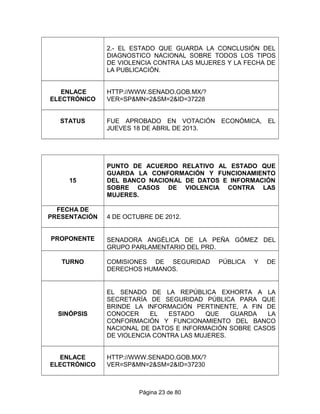 2.- EL ESTADO QUE GUARDA LA CONCLUSIÓN DEL
DIAGNOSTICO NACIONAL SOBRE TODOS LOS TIPOS
DE VIOLENCIA CONTRA LAS MUJERES Y LA FECHA DE
LA PUBLICACIÓN.
ENLACE
ELECTRÓNICO
HTTP://WWW.SENADO.GOB.MX/?
VER=SP&MN=2&SM=2&ID=37228
STATUS FUE APROBADO EN VOTACIÓN ECONÓMICA, EL
JUEVES 18 DE ABRIL DE 2013.
15
PUNTO DE ACUERDO RELATIVO AL ESTADO QUE
GUARDA LA CONFORMACIÓN Y FUNCIONAMIENTO
DEL BANCO NACIONAL DE DATOS E INFORMACIÓN
SOBRE CASOS DE VIOLENCIA CONTRA LAS
MUJERES.
FECHA DE
PRESENTACIÓN 4 DE OCTUBRE DE 2012.
PROPONENTE SENADORA ANGÉLICA DE LA PEÑA GÓMEZ DEL
GRUPO PARLAMENTARIO DEL PRD.
TURNO COMISIONES DE SEGURIDAD PÚBLICA Y DE
DERECHOS HUMANOS.
SINÓPSIS
EL SENADO DE LA REPÚBLICA EXHORTA A LA
SECRETARÍA DE SEGURIDAD PÚBLICA PARA QUE
BRINDE LA INFORMACIÓN PERTINENTE, A FIN DE
CONOCER EL ESTADO QUE GUARDA LA
CONFORMACIÓN Y FUNCIONAMIENTO DEL BANCO
NACIONAL DE DATOS E INFORMACIÓN SOBRE CASOS
DE VIOLENCIA CONTRA LAS MUJERES.
ENLACE
ELECTRÓNICO
HTTP://WWW.SENADO.GOB.MX/?
VER=SP&MN=2&SM=2&ID=37230
Página 23 de 80
 