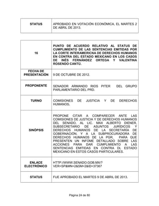 STATUS APROBADO EN VOTACIÓN ECONÓMICA, EL MARTES 2
DE ABRIL DE 2013.
16
PUNTO DE ACUERDO RELATIVO AL STATUS DE
CUMPLIMIENTO DE LAS SENTENCIAS EMITIDAS POR
LA CORTE INTERAMERICNA DE DERECHOS HUMANOS
EN CONTRA DEL ESTADO MEXICANO EN LOS CASOS
DE INÉS FERNÁNDEZ ORTEGA Y VALENTINA
ROSENDO CANTÚ.
FECHA DE
PRESENTACIÓN 9 DE OCTUBRE DE 2012.
PROPONENTE SENADOR ARMANDO RIOS PITER DEL GRUPO
PARLAMENTARIO DEL PRD.
TURNO COMISIONES DE JUSTICIA Y DE DERECHOS
HUMANOS.
SINÓPSIS
PROPONE CITAR A COMPARECER ANTE LAS
COMISIONES DE JUSTICIA Y DE DERECHOS HUMANOS
DEL SENADO, AL LIC. MAX ALBERTO DIENER,
SUBSECRETARIO DE ASUNTOS JURÍDICOS Y
DERECHOS HUMANOS DE LA SECRETARÍA DE
GOBERNACIÓN, Y A LA SUBPROCURADORA DE
DERECHOS HUMANOS DE LA PGR, PARA QUE
PRESENTEN UN INFOME DETALLADO SOBRE LAS
ACCIONES PARA DAR CUMPLIMIENTO A LAS
SENTENCIAS EMITIDAS EN CONTRA DL ESTADO
MEXICANO EN ESTOS CASOS PARTICULARES.
ENLACE
ELECTRÓNICO
HTTP://WWW.SENADO.GOB.MX/?
VER=SP&MN=2&SM=2&ID=37367
STATUS FUE APROBADO EL MARTES 9 DE ABRIL DE 2013.
Página 24 de 80
 