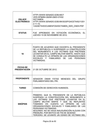 ENLACE
ELECTRÓNICO
HTTP://WWW.SENADO.GOB.MX/?
VER=SP&MN=2&SM=2&ID=37452
DICTAMEN:
HTTP://WWW.SENADO.GOB.MX/SGSP/GACETA/62/1/201
2-11-15-
1/ASSETS/DOCUMENTOS/DICTAMEN_DER_CNDH.PDF
STATUS FUE APROBADO EN VOTACIÓN ECONÓMICA, EL
JUEVES 15 DE NOVIEMBRE DE 2012.
18
PUNTO DE ACUERDO QUE EXHORTA AL PRESIDENTE
DE LA REPÚBLICA A SUSPENDER LA CONSTRUCCIÓN
DEL MONUMENTO A LAS VÍCTIMAS QUE PRETENDE
LEVANTAR EN EL CAMPO MILITAR MARTE, HASTA QUE
SE CONSULTE LA OPINIÓN DE LAS ORGANIZACIONES
SOCIALES Y FAMILIARES DE LAS PERSONAS
VICTIMADAS.
FECHA DE
PRESENTACIÓN 21 DE OCTUBRE DE 2012.
PROPONENTE SENADOR OMAR FAYAD MENESES DEL GRUPO
PARLAMENTARIO DEL PRI.
TURNO COMISIÓN DE DERECHOS HUMANOS.
SINÓPSIS
PRIMERO. QUE EL PRESIDENTE DE LA REPÚBLICA
SUSPENDA LA CONSTRUCCIÓN DEL MONUMENTO A
LAS VÍCTIMAS QUE PRETENDE LEVANTAR EN EL
CAMPO MILITAR MARTE Y QUE SE REPLANTEE
TOMANDO EN CUENTA LA OPINIÓN DE LAS
ORGANIZACIONES SOCIALES Y FAMILIARES DE LAS
PERSONAS VICTIMADAS.
SEGUNDO. NO SE HAGA INAUGURACIÓN ALGUNA CON
PREMURA, POR MOTIVO DE FIN DE SEXENIO
TERCERO. SE LEVANTE UN CENSO DE VÍCTIMAS DEL
Página 26 de 80
 