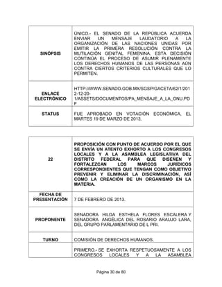 SINÓPSIS
ÚNICO.- EL SENADO DE LA REPÚBLICA ACUERDA
ENVIAR UN MENSAJE LAUDATORIO A LA
ORGANIZACIÓN DE LAS NACIONES UNIDAS POR
EMITIR LA PRIMERA RESOLUCIÓN CONTRA LA
MUTILACIÓN GENITAL FEMENINA. ESTA DECISIÓN
CONTINÚA EL PROCESO DE ASUMIR PLENAMENTE
LOS DERECHOS HUMANOS DE LAS PERSONAS AÚN
CONTRA CIERTOS CRITERIOS CULTURALES QUE LO
PERMITEN.
ENLACE
ELECTRÓNICO
HTTP://WWW.SENADO.GOB.MX/SGSP/GACETA/62/1/201
2-12-20-
1/ASSETS/DOCUMENTOS/PA_MENSAJE_A_LA_ONU.PD
F
STATUS FUE APROBADO EN VOTACIÓN ECONÓMICA, EL
MARTES 19 DE MARZO DE 2013.
22
PROPOSICIÓN CON PUNTO DE ACUERDO POR EL QUE
SE ENVÍA UN ATENTO EXHORTO A LOS CONGRESOS
LOCALES Y A LA ASAMBLEA LEGISLATIVA DEL
DISTRITO FEDERAL PARA QUE DISEÑEN Y
FORTALEZCAN LOS MARCOS JURÍDICOS
CORRESPONDIENTES QUE TENGAN COMO OBJETIVO
PREVENIR Y ELIMINAR LA DISCRIMINACIÓN, ASÍ
COMO LA CREACIÓN DE UN ORGANISMO EN LA
MATERIA.
FECHA DE
PRESENTACIÓN 7 DE FEBRERO DE 2013.
PROPONENTE
SENADORA HILDA ESTHELA FLORES ESCALERA Y
SENADORA ANGÉLICA DEL ROSARIO ARAUJO LARA,
DEL GRUPO PARLAMENTARIO DE L PRI.
TURNO COMISIÓN DE DERECHOS HUMANOS.
PRIMERO.- SE EXHORTA RESPETUOSAMENTE A LOS
CONGRESOS LOCALES Y A LA ASAMBLEA
Página 30 de 80
 