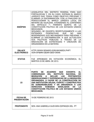 SINÓPSIS
LEGISLATIVA DEL DISTRITO FEDERAL PARA QUE
FORTALEZCAN Y, EN SU CASO, EXPIDAN EL MARCO
JURÍDICO QUE TENGA COMO OBJETIVO PREVENIR Y
ELIMINAR LA DISCRIMINACIÓN, CON LA FINALIDAD DE
PERFECCIONAR EL MARCO JURÍDICO LOCAL EN
MATERIA DE IGUALDAD, ATENDIENDO AL CONTENIDO
DEL ARTÍCULO 1°, PÁRRAFO QUINTO, DE LA
CONSTITUCIÓN POLÍTICA DE LOS ESTADOS UNIDOS
MEXICANOS.
SEGUNDO.- SE EXHORTA RESPETUOSAMENTE A LAS
ENTIDADES FEDERATIVAS QUE NO HAN
MODERNIZADO SUS MECANISMOS PARA PREVENIR Y
ELIMINAR LA DISCRIMINACIÓN, A QUE ACTUALICEN
SUS POLÍTICAS PÚBLICAS A TRAVÉS DE LA
INNOVACIÓN DE ESTRATEGIAS Y CREACIÓN DE
ORGANISMOS EN LA MATERIA
ENLACE
ELECTRÓNICO
HTTP://WWW.SENADO.GOB.MX/INDEX.PHP?
VER=SP&MN=2&SM=2&ID=39048
STATUS FUE APROBADO EN VOTACIÓN ECONÓMICA, EL
MARTES 23 DE ABRIL DE 2013.
23
PUNTO DE ACUERDO QUE EXHORTA AL
COMISIONADO DEL INSTITUTO NACIONAL DE
MIGRACIÓN A INCLUIR LAS PERTINENTES
OBSERVACIONES Y EXPERIENCIAS DE LA MIGRACIÓN
ORGANIZADA, A FAVOR DE LA CONSTRUCCIÓN DE
UNA INSTITUCIÓN SÓLIDA, FUERTE Y CONSTRUCTIVA
DE GOBERNABILIDAD Y EN OBEDIENCIA A LOS
DERECHOS HUMANOS SEÑALADOS EN LA
CONSTITUCIÓN POLÍTICA DE LOS ESTADOS UNIDOS
MEXICANOS.
FECHA DE
PRESENTACIÓN
19 DE FEBRERO DE 2013
PROPONENTE SEN. ANA GABRIELA GUEVARA ESPINOZA DEL PT
Página 31 de 80
 