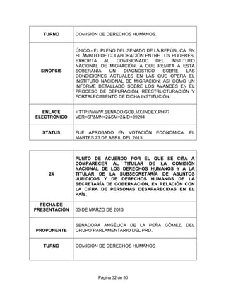 TURNO COMISIÓN DE DERECHOS HUMANOS.
SINÓPSIS
ÚNICO.- EL PLENO DEL SENADO DE LA REPÚBLICA, EN
EL ÁMBITO DE COLABORACIÓN ENTRE LOS PODERES,
EXHORTA AL COMISIONADO DEL INSTITUTO
NACIONAL DE MIGRACIÓN, A QUE REMITA A ESTA
SOBERANÍA UN DIAGNÓSTICO SOBRE LAS
CONDICIONES ACTUALES EN LAS QUE OPERA EL
INSTITUTO NACIONAL DE MIGRACIÓN; ASÍ COMO UN
INFORME DETALLADO SOBRE LOS AVANCES EN EL
PROCESO DE DEPURACIÓN, REESTRUCTURACIÓN Y
FORTALECIMIENTO DE DICHA INSTITUCIÓN.
ENLACE
ELECTRÓNICO
HTTP://WWW.SENADO.GOB.MX/INDEX.PHP?
VER=SP&MN=2&SM=2&ID=39294
STATUS FUE APROBADO EN VOTACIÓN ECONOMICA, EL
MARTES 23 DE ABRIL DEL 2013.
24
PUNTO DE ACUERDO POR EL QUE SE CITA A
COMPARECER AL TITULAR DE LA COMISIÓN
NACIONAL DE LOS DERECHOS HUMANOS Y A LA
TITULAR DE LA SUBSECRETARÍA DE ASUNTOS
JURÍDICOS Y DE DERECHOS HUMANOS DE LA
SECRETARÍA DE GOBERNACIÓN, EN RELACIÓN CON
LA CIFRA DE PERSONAS DESAPARECIDAS EN EL
PAÍS.
FECHA DE
PRESENTACIÓN 05 DE MARZO DE 2013
PROPONENTE
SENADORA ANGÉLICA DE LA PEÑA GÓMEZ, DEL
GRUPO PARLAMENTARIO DEL PRD.
TURNO COMISIÓN DE DERECHOS HUMANOS
Página 32 de 80
 