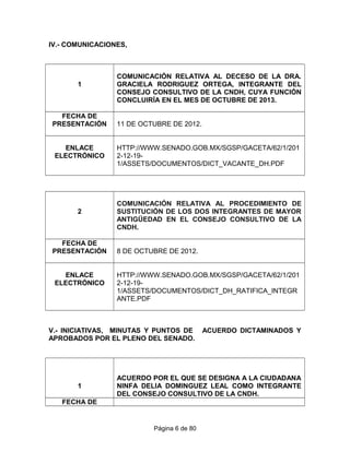 IV.- COMUNICACIONES,
1
COMUNICACIÓN RELATIVA AL DECESO DE LA DRA.
GRACIELA RODRIGUEZ ORTEGA, INTEGRANTE DEL
CONSEJO CONSULTIVO DE LA CNDH, CUYA FUNCIÓN
CONCLUIRÍA EN EL MES DE OCTUBRE DE 2013.
FECHA DE
PRESENTACIÓN 11 DE OCTUBRE DE 2012.
ENLACE
ELECTRÓNICO
HTTP://WWW.SENADO.GOB.MX/SGSP/GACETA/62/1/201
2-12-19-
1/ASSETS/DOCUMENTOS/DICT_VACANTE_DH.PDF
2
COMUNICACIÓN RELATIVA AL PROCEDIMIENTO DE
SUSTITUCIÓN DE LOS DOS INTEGRANTES DE MAYOR
ANTIGÜEDAD EN EL CONSEJO CONSULTIVO DE LA
CNDH.
FECHA DE
PRESENTACIÓN 8 DE OCTUBRE DE 2012.
ENLACE
ELECTRÓNICO
HTTP://WWW.SENADO.GOB.MX/SGSP/GACETA/62/1/201
2-12-19-
1/ASSETS/DOCUMENTOS/DICT_DH_RATIFICA_INTEGR
ANTE.PDF
V.- INICIATIVAS, MINUTAS Y PUNTOS DE ACUERDO DICTAMINADOS Y
APROBADOS POR EL PLENO DEL SENADO.
1
ACUERDO POR EL QUE SE DESIGNA A LA CIUDADANA
NINFA DELIA DOMINGUEZ LEAL COMO INTEGRANTE
DEL CONSEJO CONSULTIVO DE LA CNDH.
FECHA DE
Página 6 de 80
 
