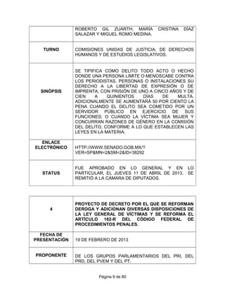 ROBERTO GIL ZUARTH, MARÍA CRISTINA DÍAZ
SALAZAR Y MIGUEL ROMO MEDINA.
TURNO COMISIONES UNIDAS DE JUSTICIA, DE DERECHOS
HUMANOS Y DE ESTUDIOS LEGISLATIVOS.
SINÓPSIS
SE TIPIFICA COMO DELITO TODO ACTO O HECHO
DONDE UNA PERSONA LIMITE O MENOSCABE CONTRA
LOS PERIODISTAS, PERSONAS O INSTALACIONES SU
DERECHO A LA LIBERTAD DE EXPRESIÓN O DE
IMPRENTA, CON PRISIÓN DE UNO A CINCO AÑOS Y DE
CIEN A QUINIENTOS DÍAS DE MULTA.
ADICIONALMENTE SE AUMENTARÁ 50 POR CIENTO LA
PENA CUANDO EL DELITO SEA COMETIDO POR UN
SERVIDOR PÚBLICO EN EJERCICIO DE SUS
FUNCIONES; O CUANDO LA VÍCTIMA SEA MUJER Y
CONCURRAN RAZONES DE GÉNERO EN LA COMISIÓN
DEL DELITO, CONFORME A LO QUE ESTABLECEN LAS
LEYES EN LA MATERIA.
ENLACE
ELECTRÓNICO HTTP://WWW.SENADO.GOB.MX/?
VER=SP&MN=2&SM=2&ID=38292
STATUS
FUE APROBADO EN LO GENERAL Y EN LO
PARTICULAR, EL JUEVES 11 DE ABRIL DE 2013, SE
REMITIÓ A LA CÁMARA DE DIPUTADOS.
4
PROYECTO DE DECRETO POR EL QUE SE REFORMAN
DEROGA Y ADICIONAN DIVERSAS DISPOSICIONES DE
LA LEY GENERAL DE VÍCTIMAS Y SE REFORMA EL
ARTÍCULO 182-R DEL CÓDIGO FEDERAL DE
PROCEDIMIENTOS PENALES.
FECHA DE
PRESENTACIÓN 19 DE FEBRERO DE 2013
PROPONENTE DE LOS GRUPOS PARLAMENTARIOS DEL PRI, DEL
PRD, DEL PVEM Y DEL PT.
Página 9 de 80
 