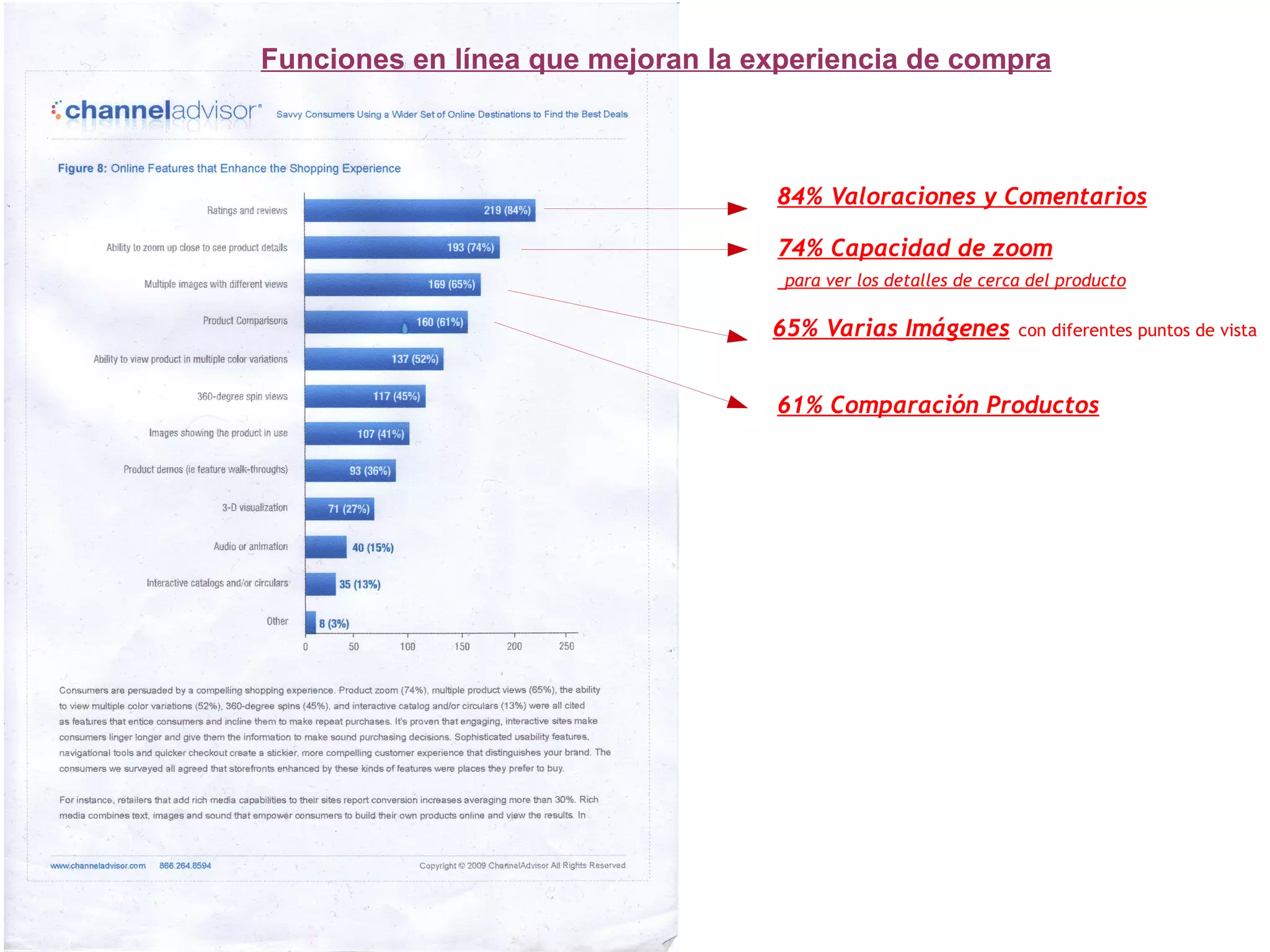 Funciones en línea que mejoran la experiencia de compra
84% Valoraciones y Comentarios
74% Capacidad de zoom
para ver los detalles de cerca del producto
65% Varias Imágenes con diferentes puntos de vista
61% Comparación Productos